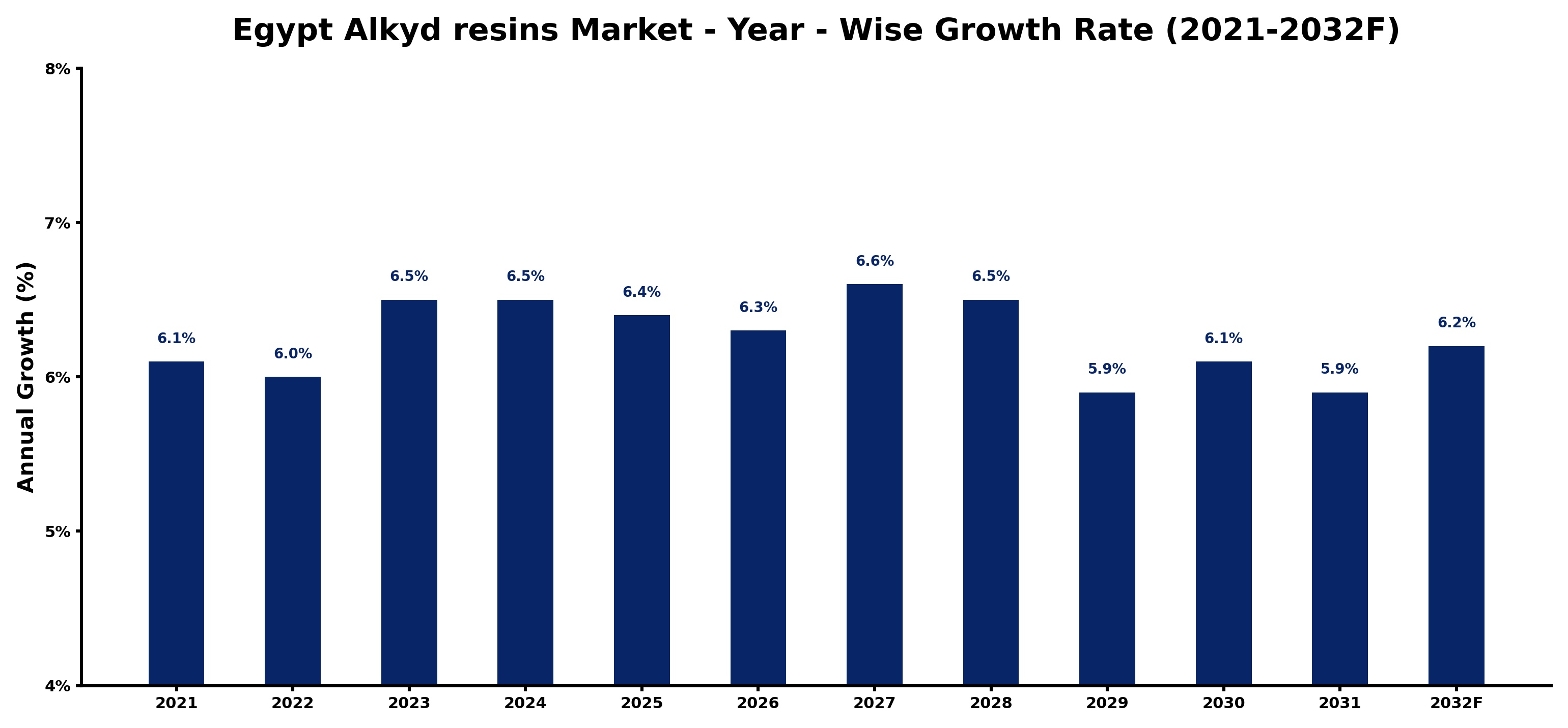 Egypt Alkyd resins Market Year-wise Growth Rate and Key Drivers