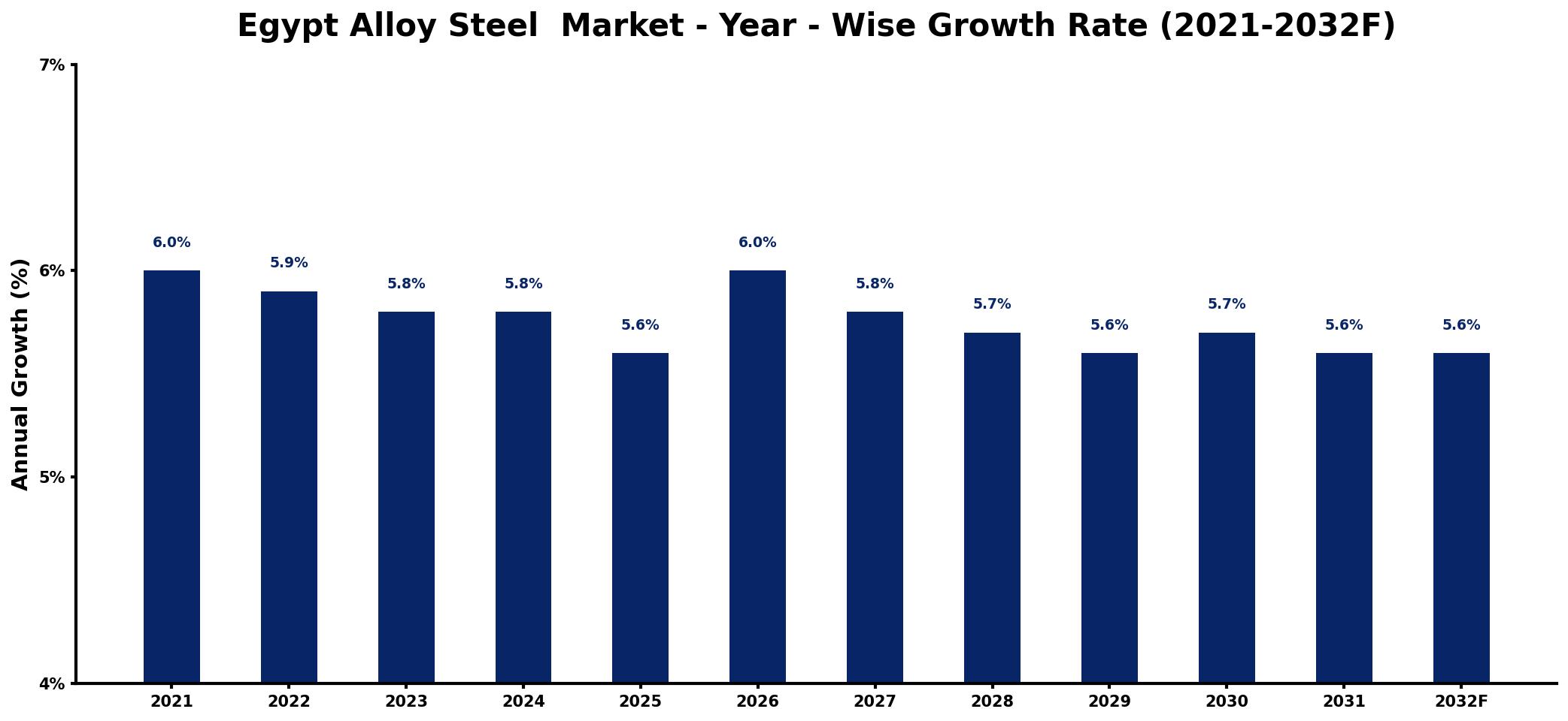 Egypt Alloy Steel Market Year-wise Growth Rate and Key Drivers