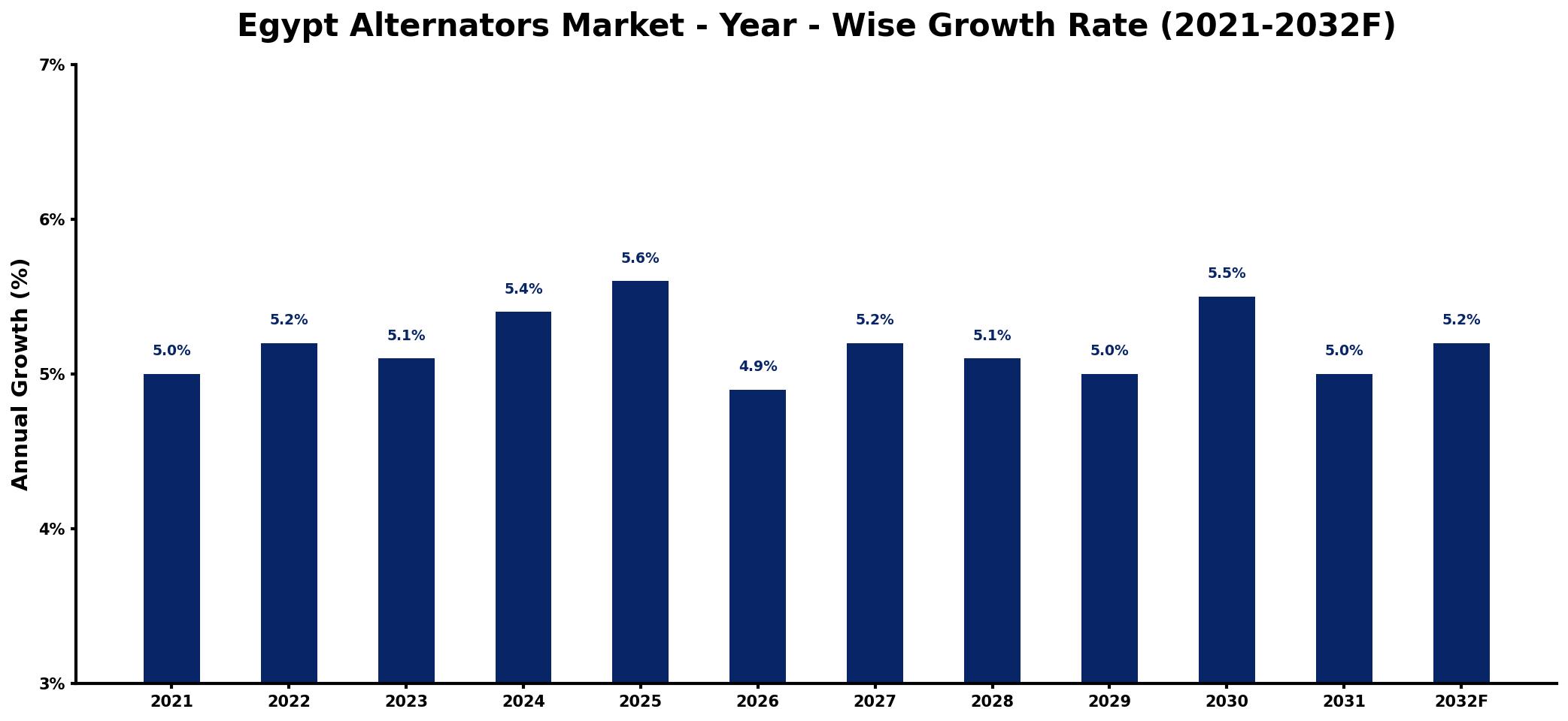 Egypt Alternators Market Year-wise Growth Rate and Key Drivers