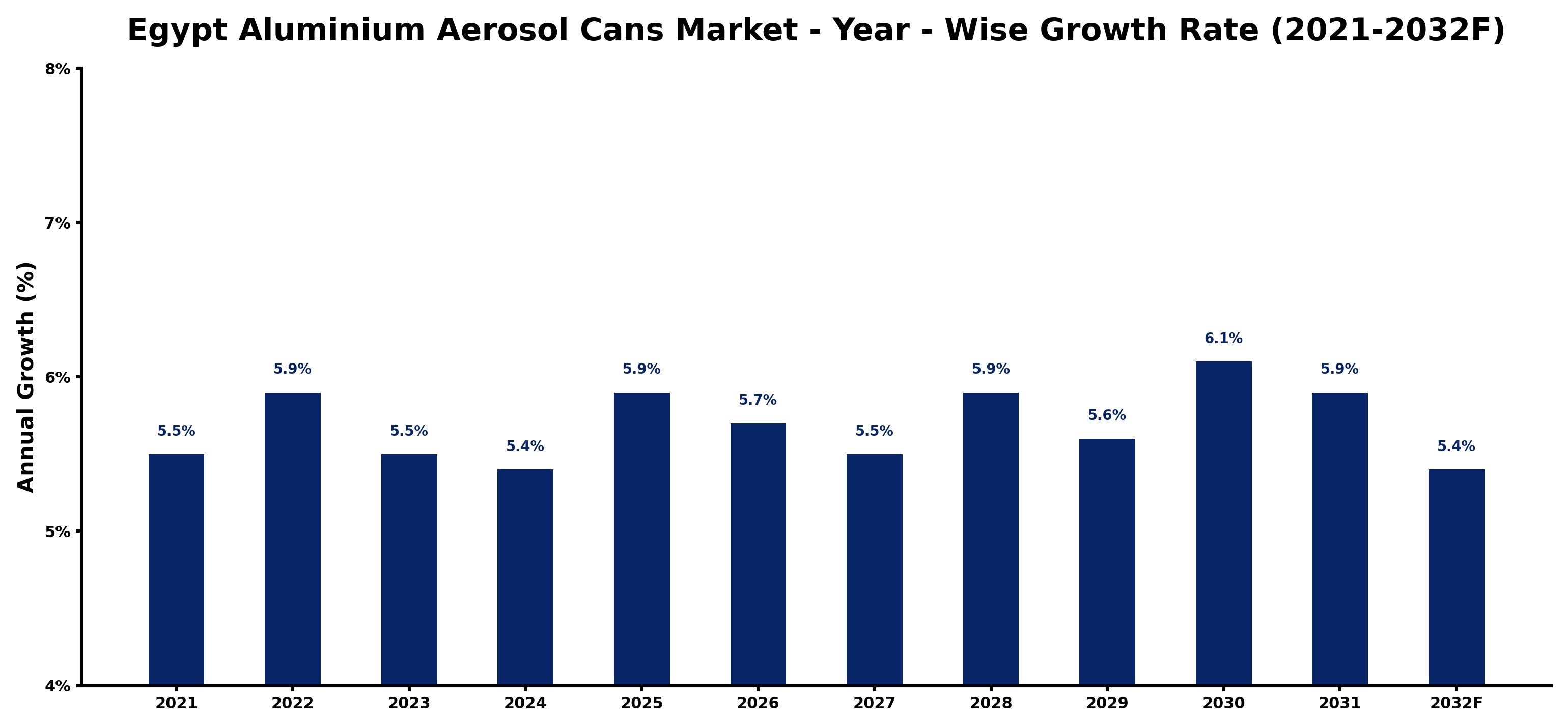 Egypt Aluminium Aerosol Cans Market Year-wise Growth Rate and Key Drivers