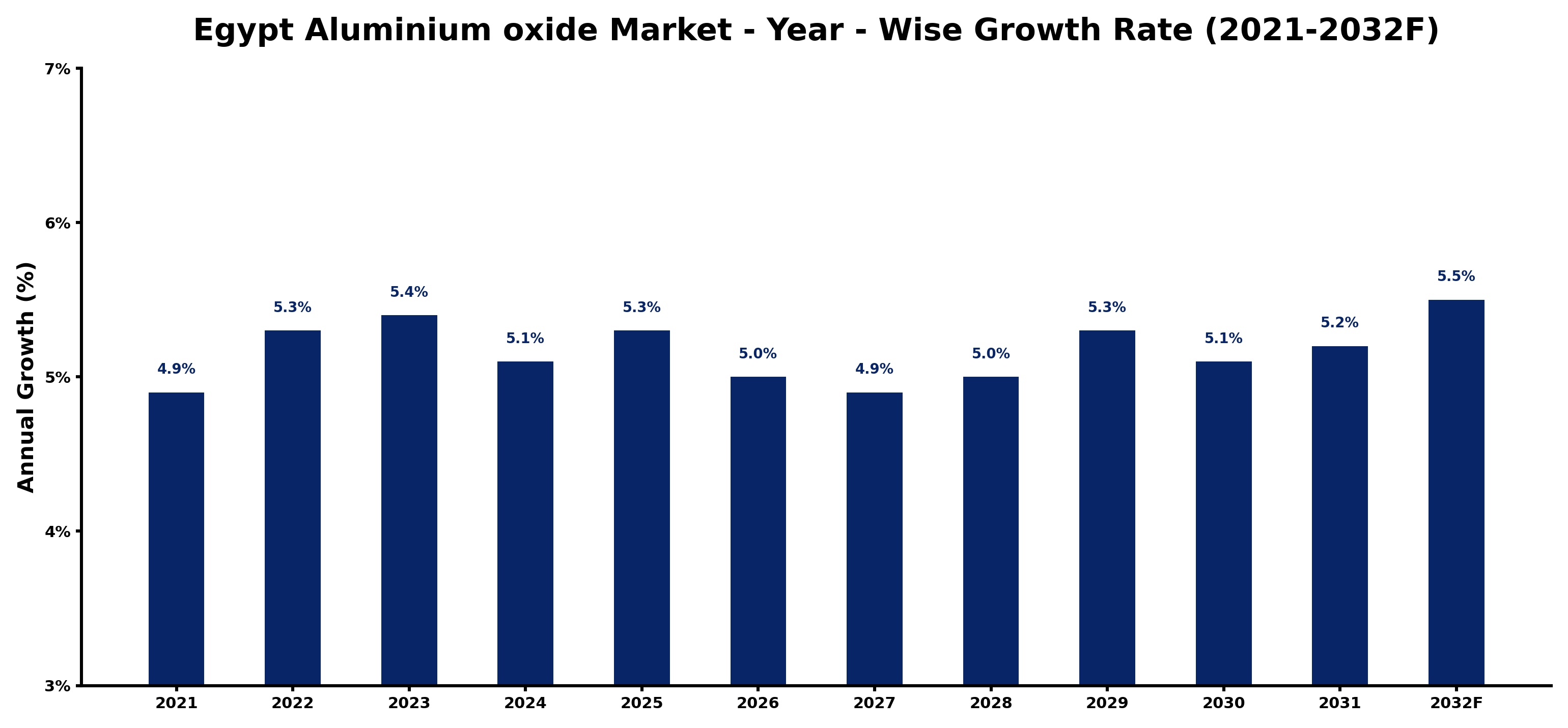 Egypt Aluminium oxide Market Year-wise Growth Rate and Key Drivers