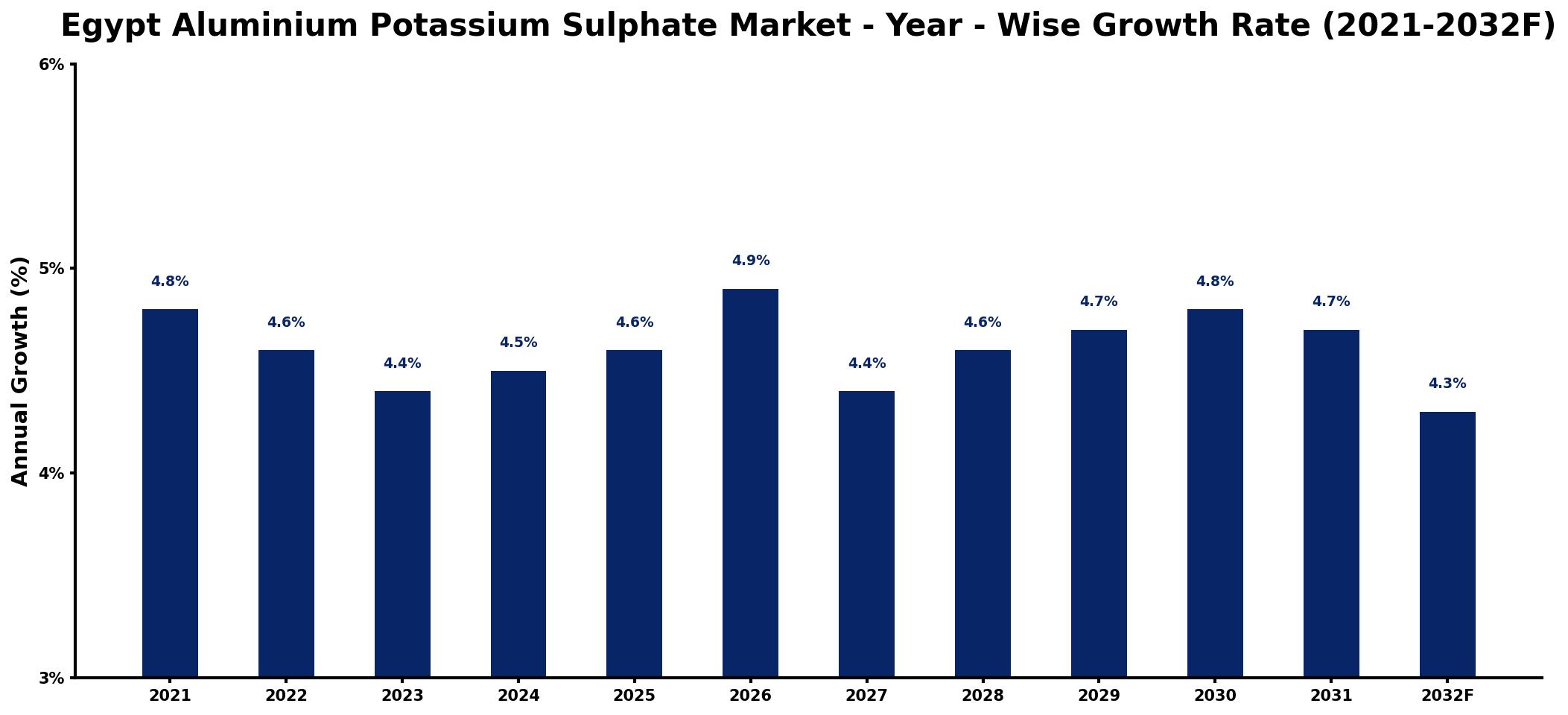 Egypt Aluminium Potassium Sulphate Market Year-wise Growth Rate and Key Drivers