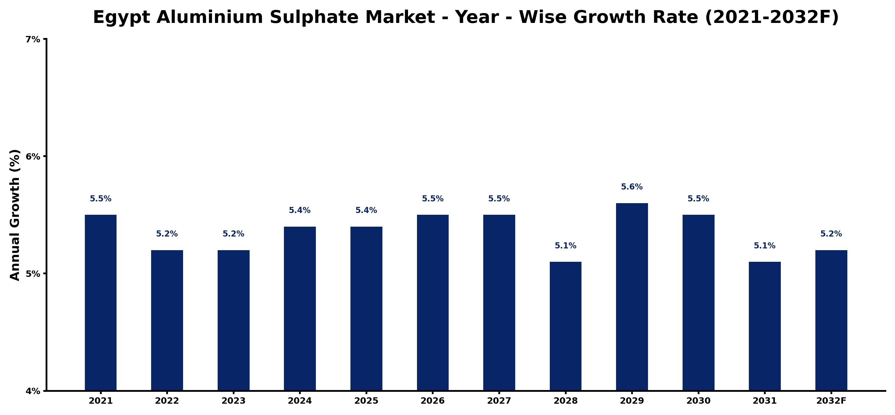 Egypt Aluminium Sulphate Market Year-wise Growth Rate and Key Drivers