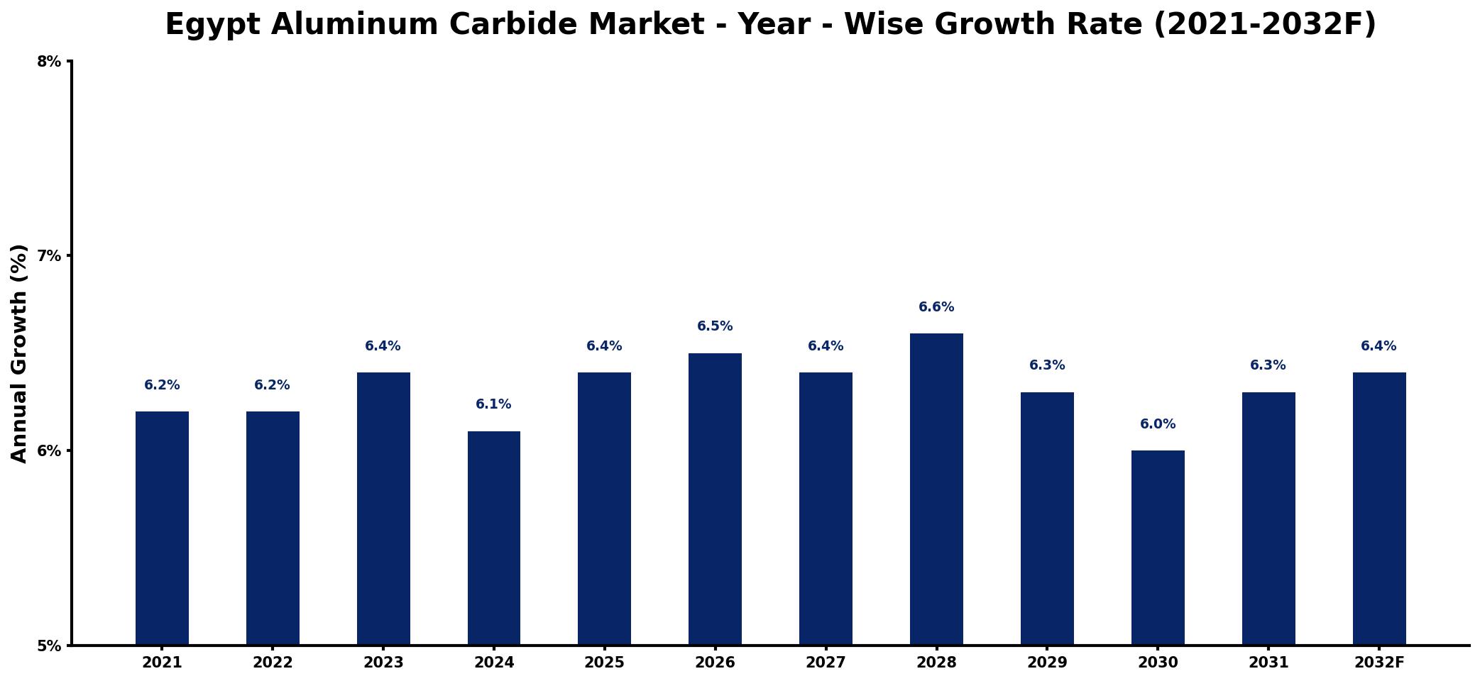 Egypt Aluminum Carbide Market Year-wise Growth Rate and Key Drivers