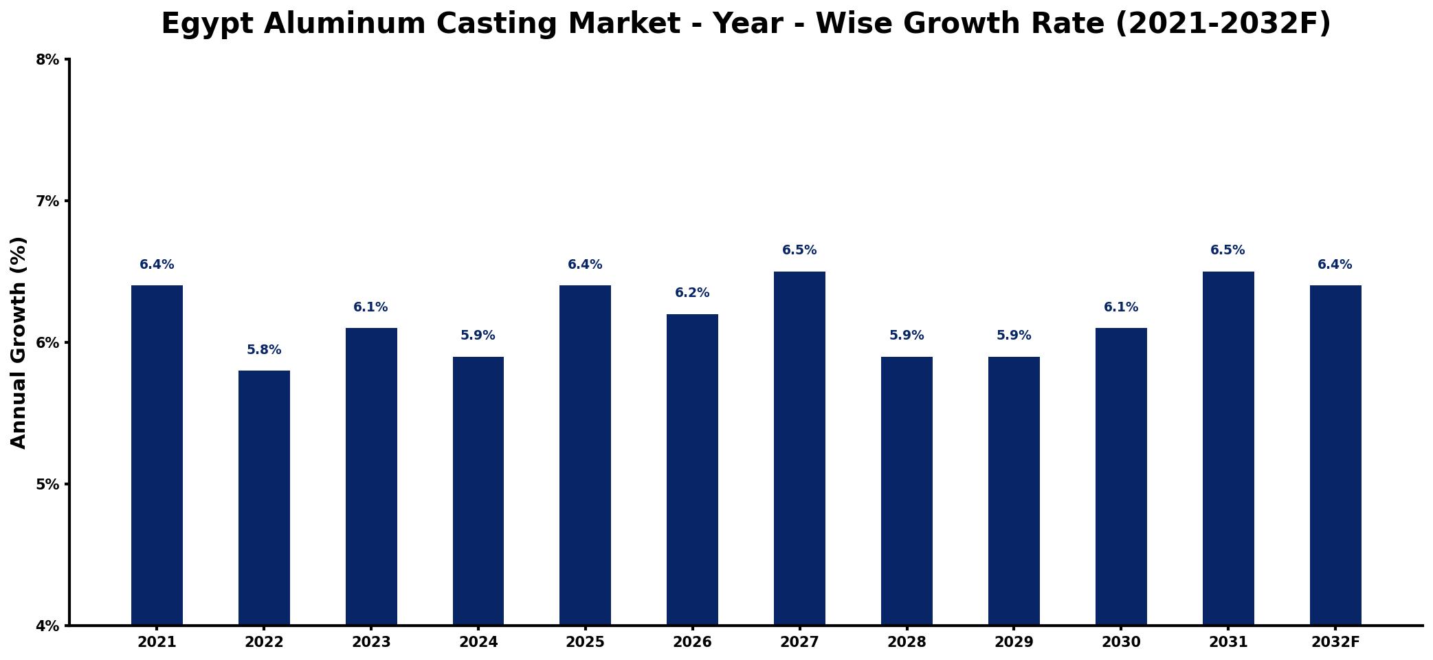 Egypt Aluminum Casting Market Year-wise Growth Rate and Key Drivers