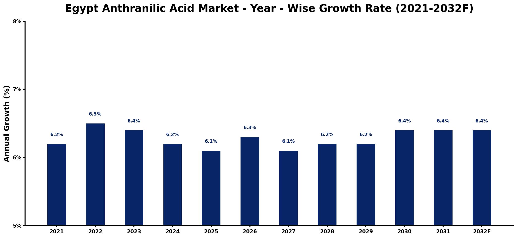 Egypt Anthranilic Acid Market Year-wise Growth Rate and Key Drivers