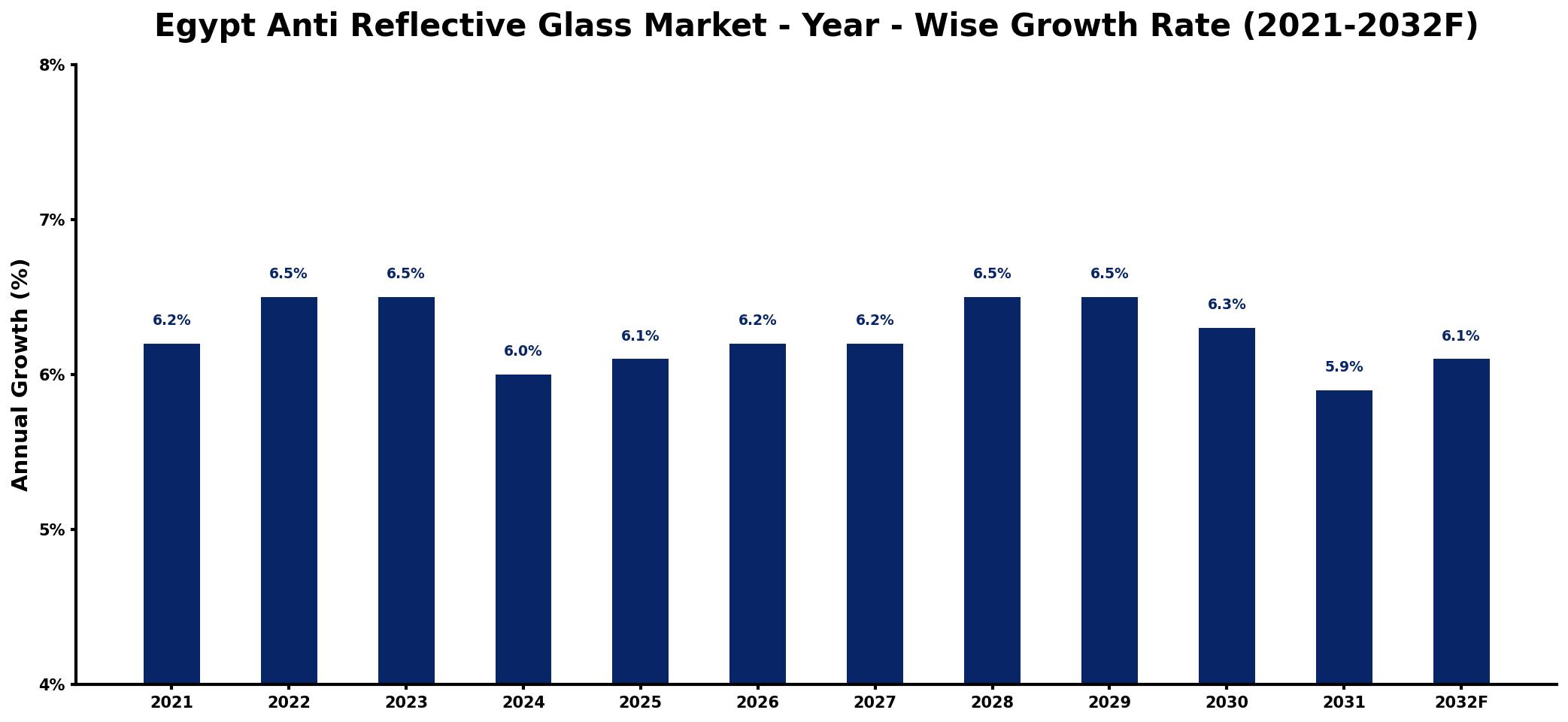 Egypt Anti Reflective Glass Market Year-wise Growth Rate and Key Drivers