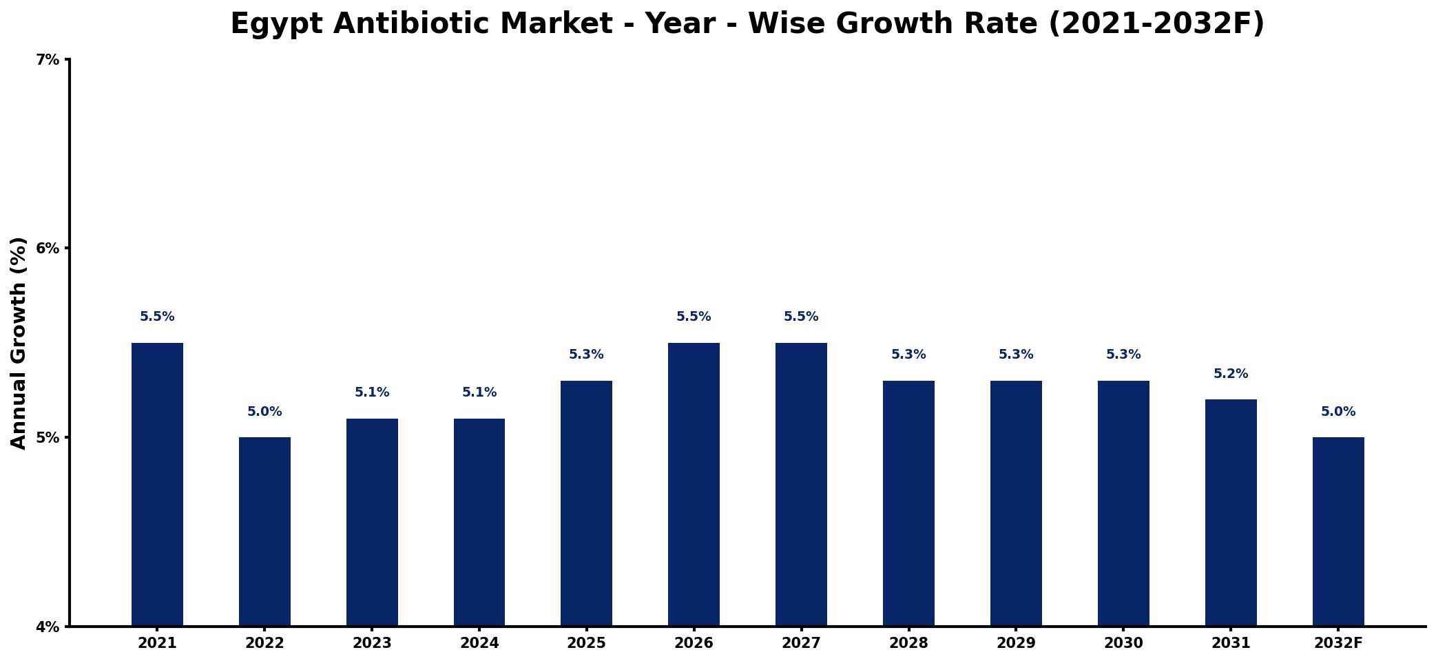 Egypt Antibiotic Market Year-wise Growth Rate and Key Drivers