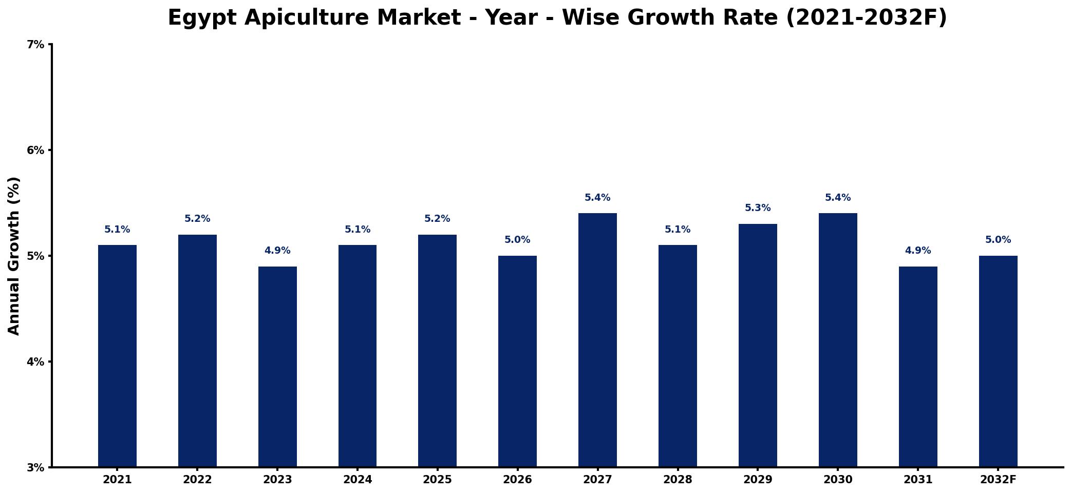 Egypt Apiculture Market Year-wise Growth Rate and Key Drivers