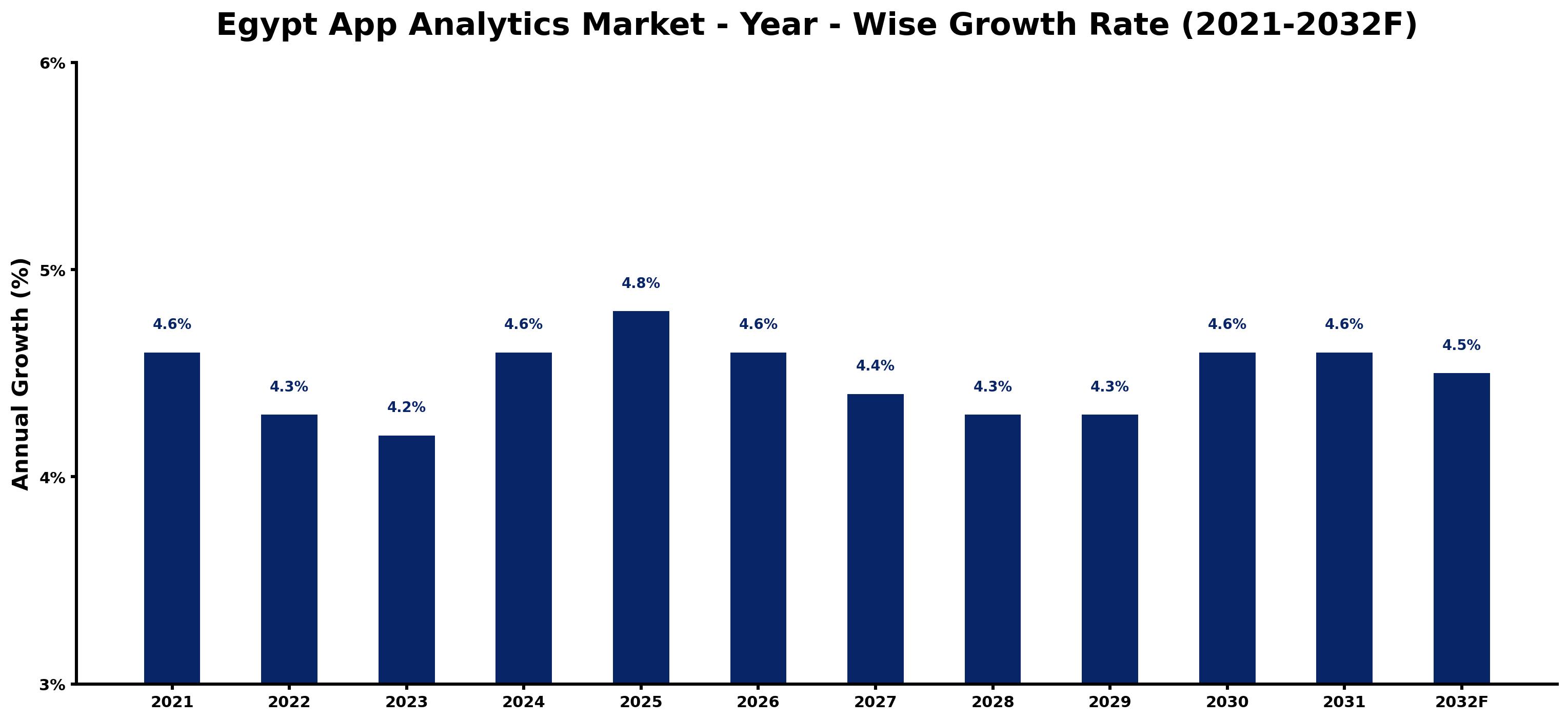 Egypt App Analytics Market Year-wise Growth Rate and Key Drivers