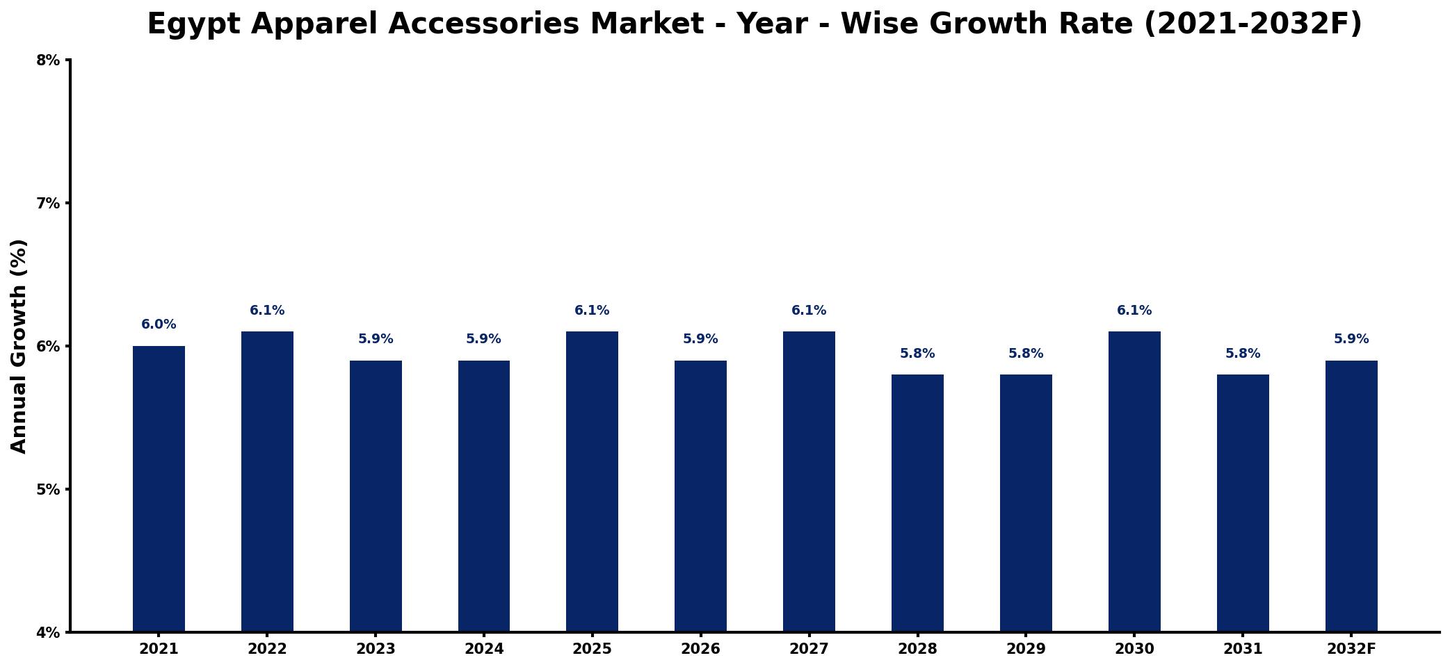 Egypt Apparel Accessories Market Year-wise Growth Rate and Key Drivers