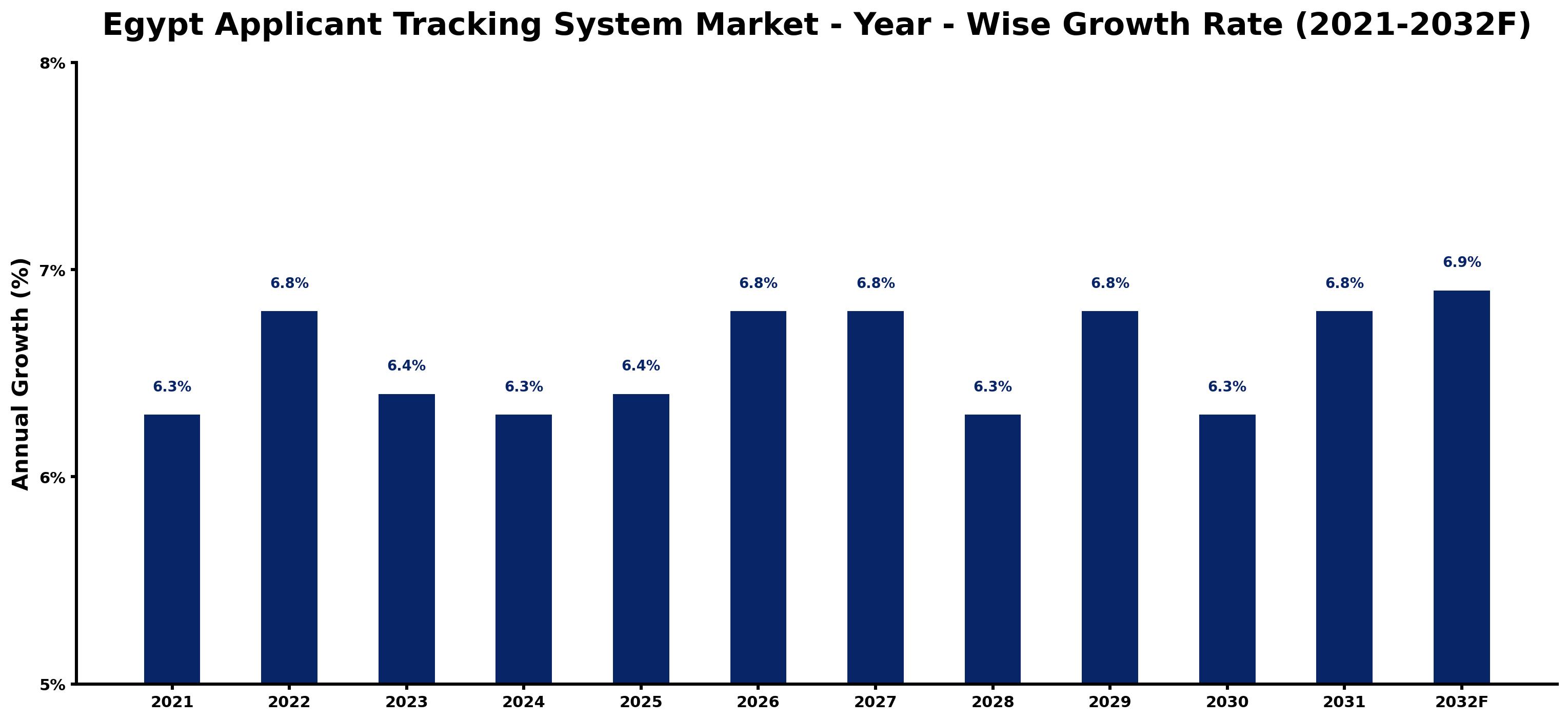 Egypt Applicant Tracking System Market Year-wise Growth Rate and Key Drivers