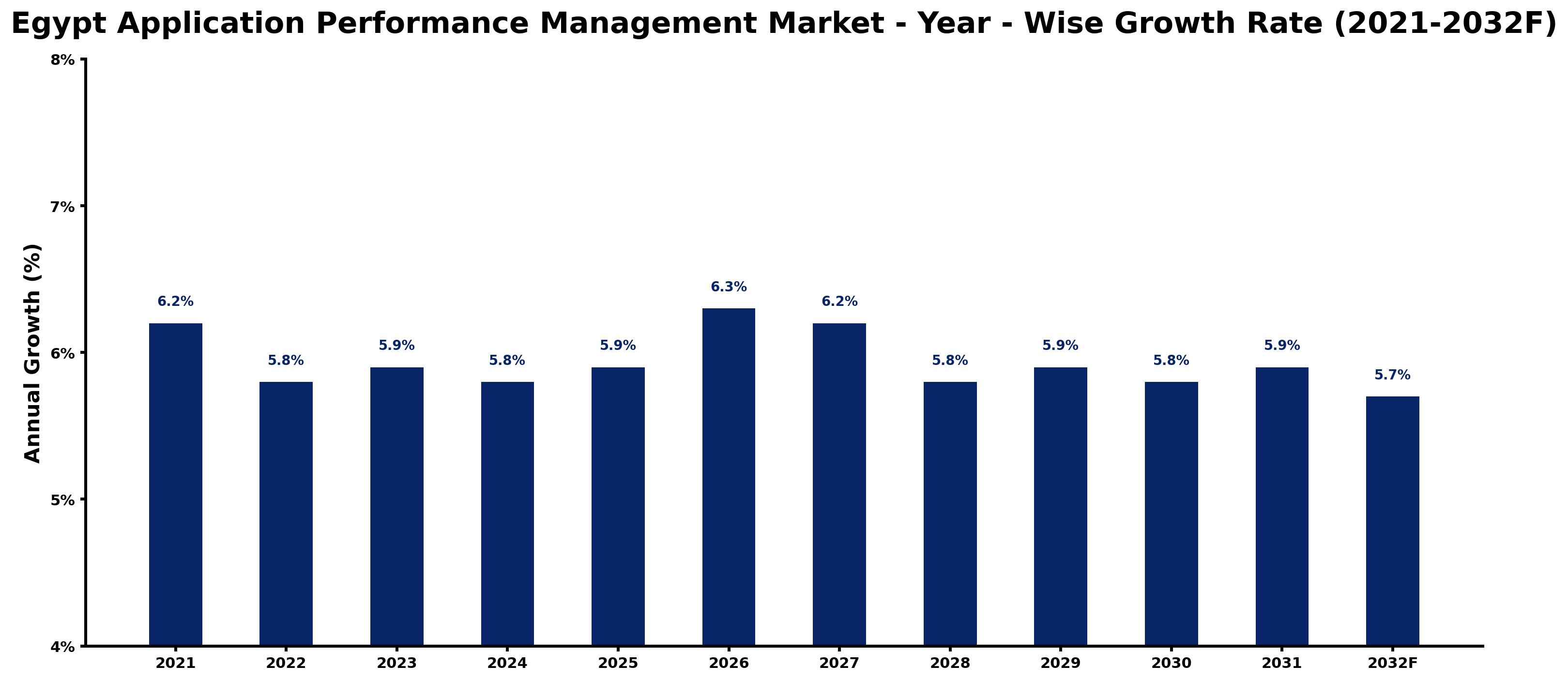Egypt Application Performance Management Market Year-wise Growth Rate and Key Drivers