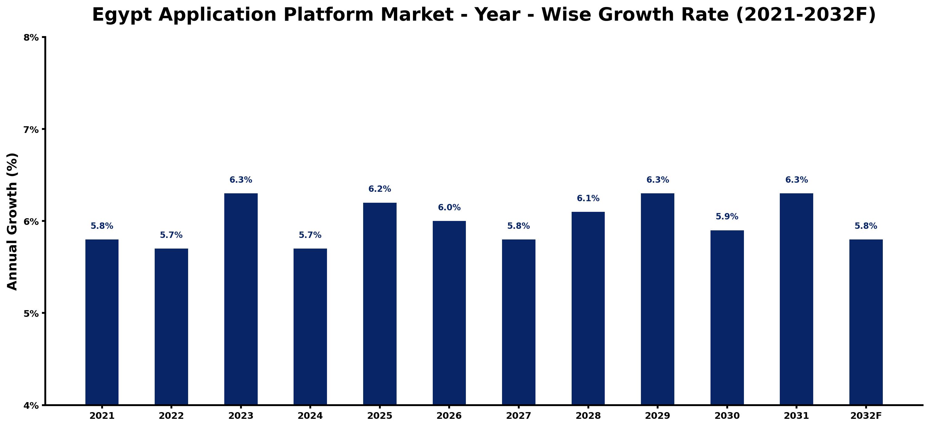 Egypt Application Platform Market Year-wise Growth Rate and Key Drivers