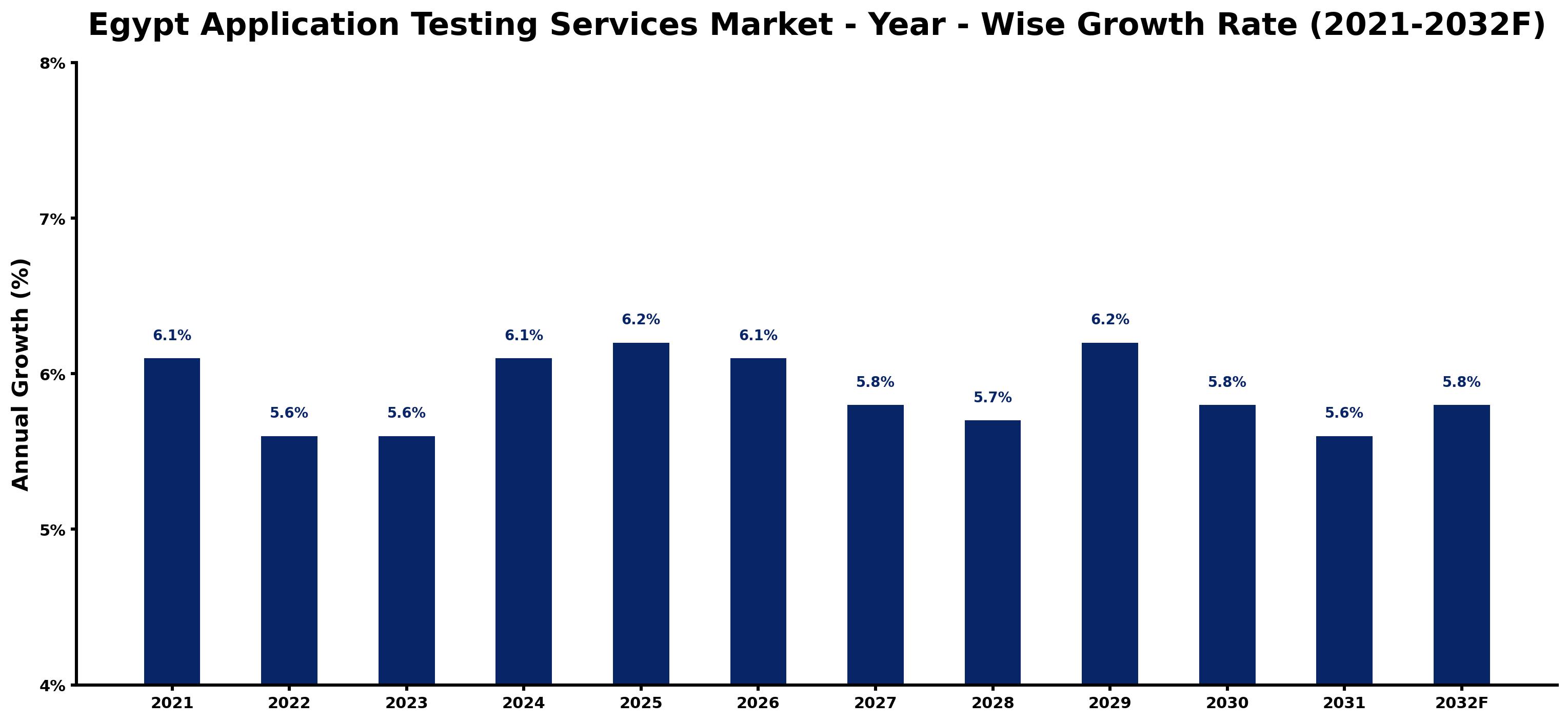 Egypt Application Testing Services Market Year-wise Growth Rate and Key Drivers