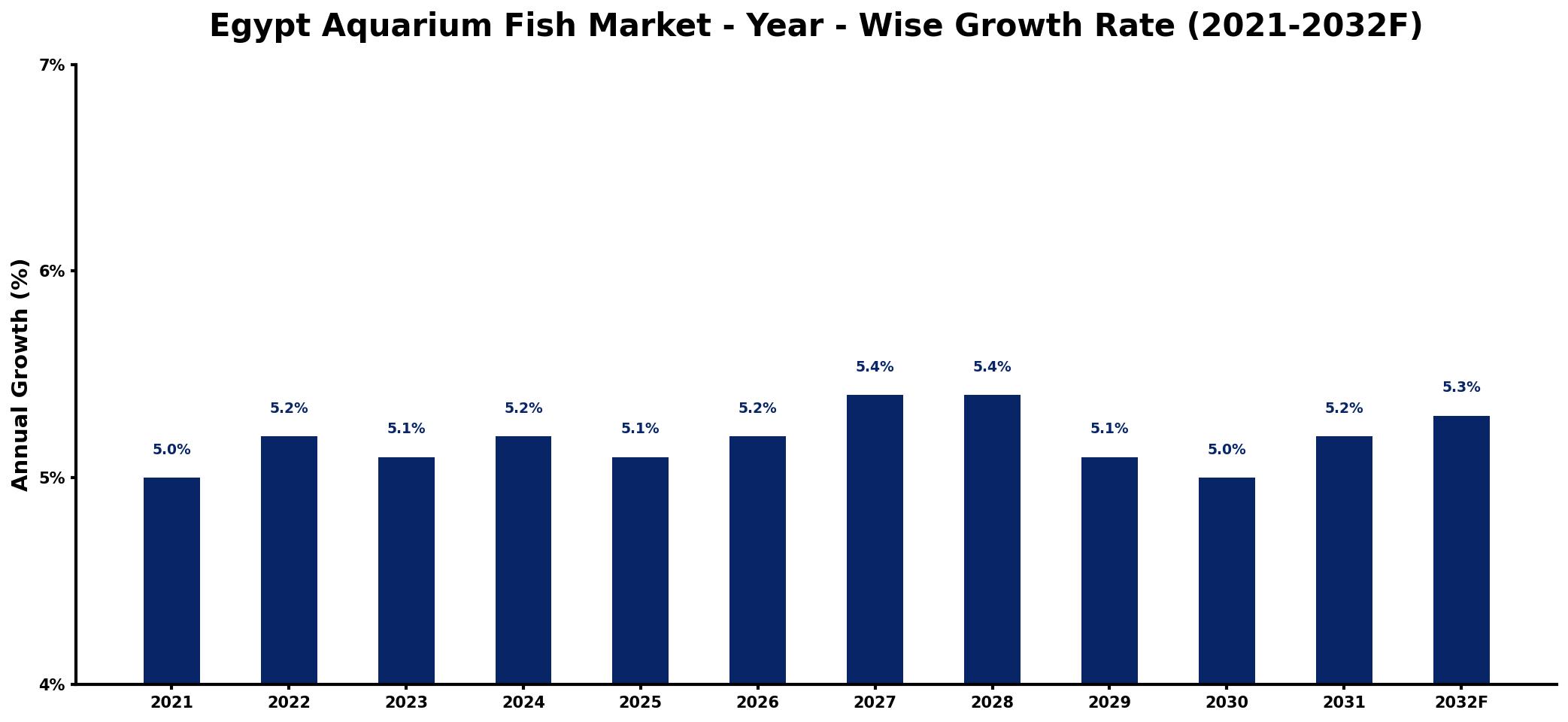 Egypt Aquarium Fish Market Year-wise Growth Rate and Key Drivers