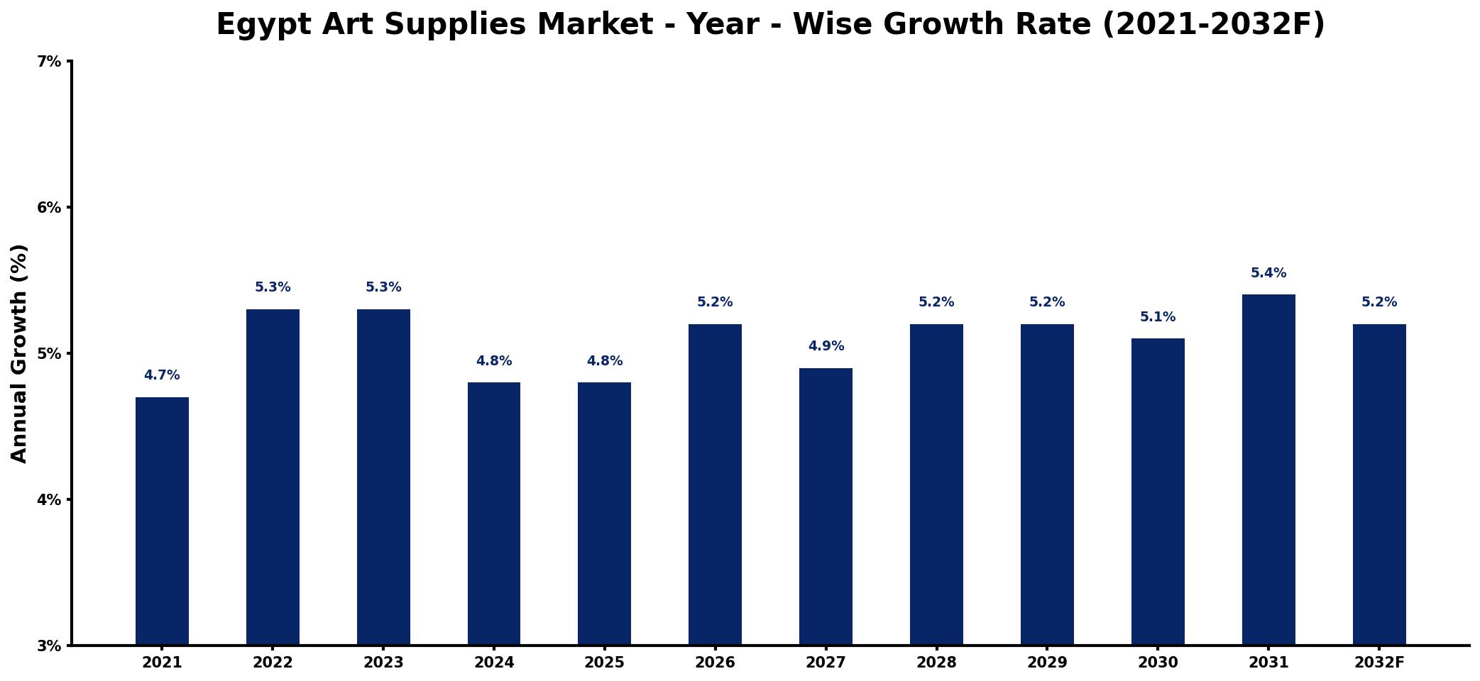 Egypt Art Supplies Market Year-wise Growth Rate and Key Drivers
