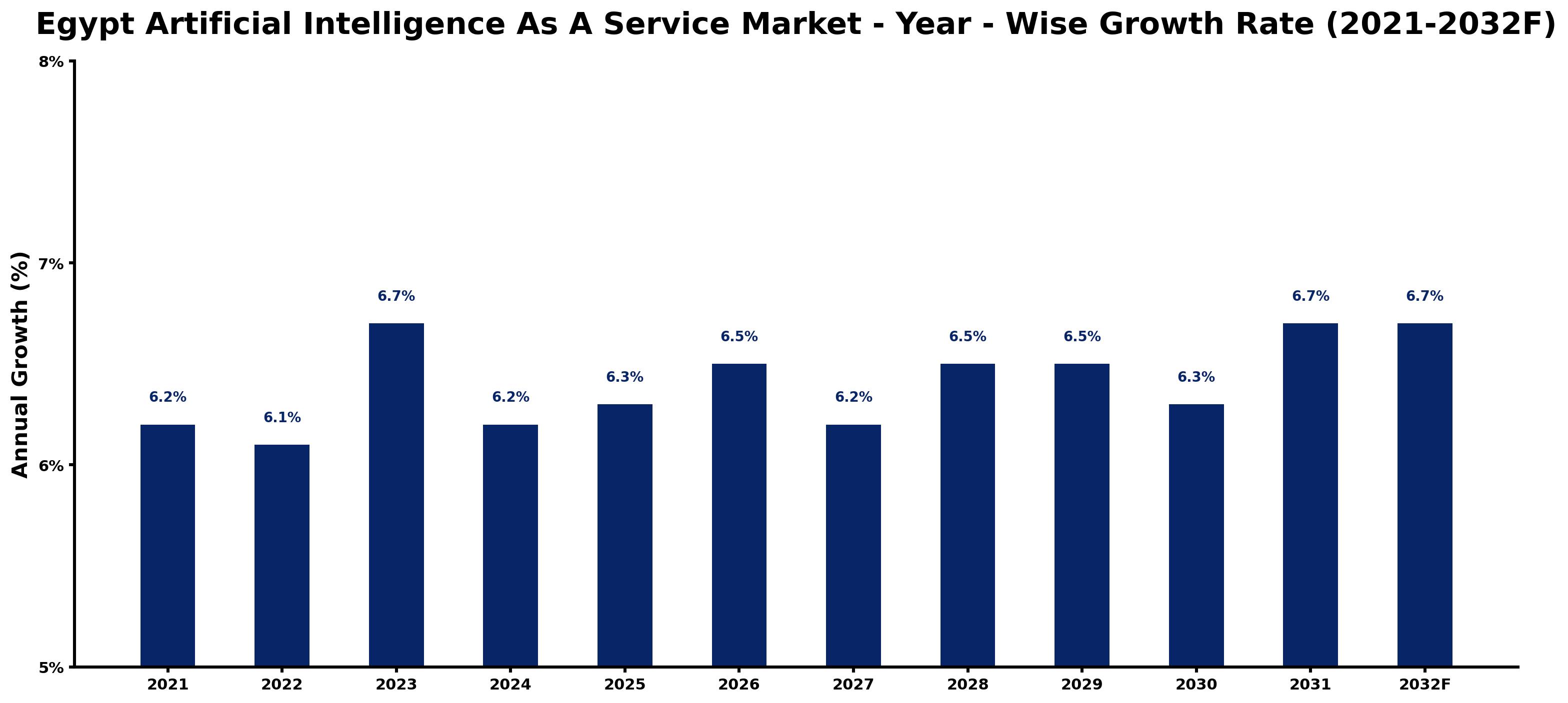 Egypt Artificial Intelligence As A Service Market Year-wise Growth Rate and Key Drivers