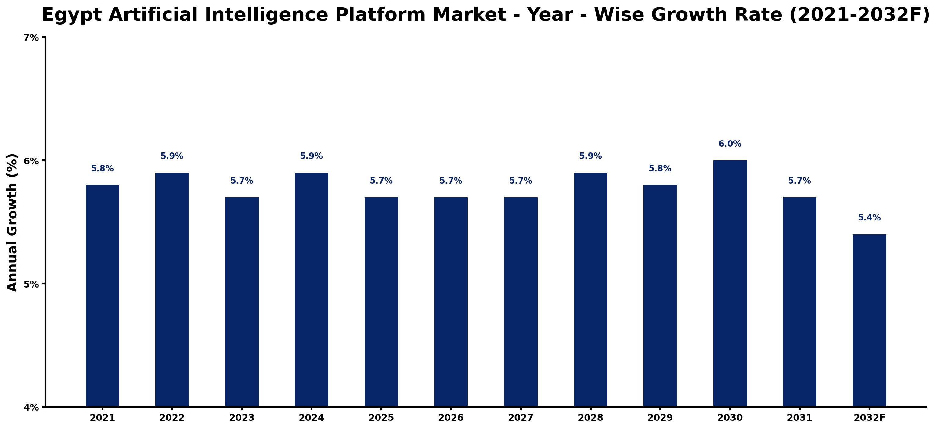 Egypt Artificial Intelligence Platform Market Year-wise Growth Rate and Key Drivers