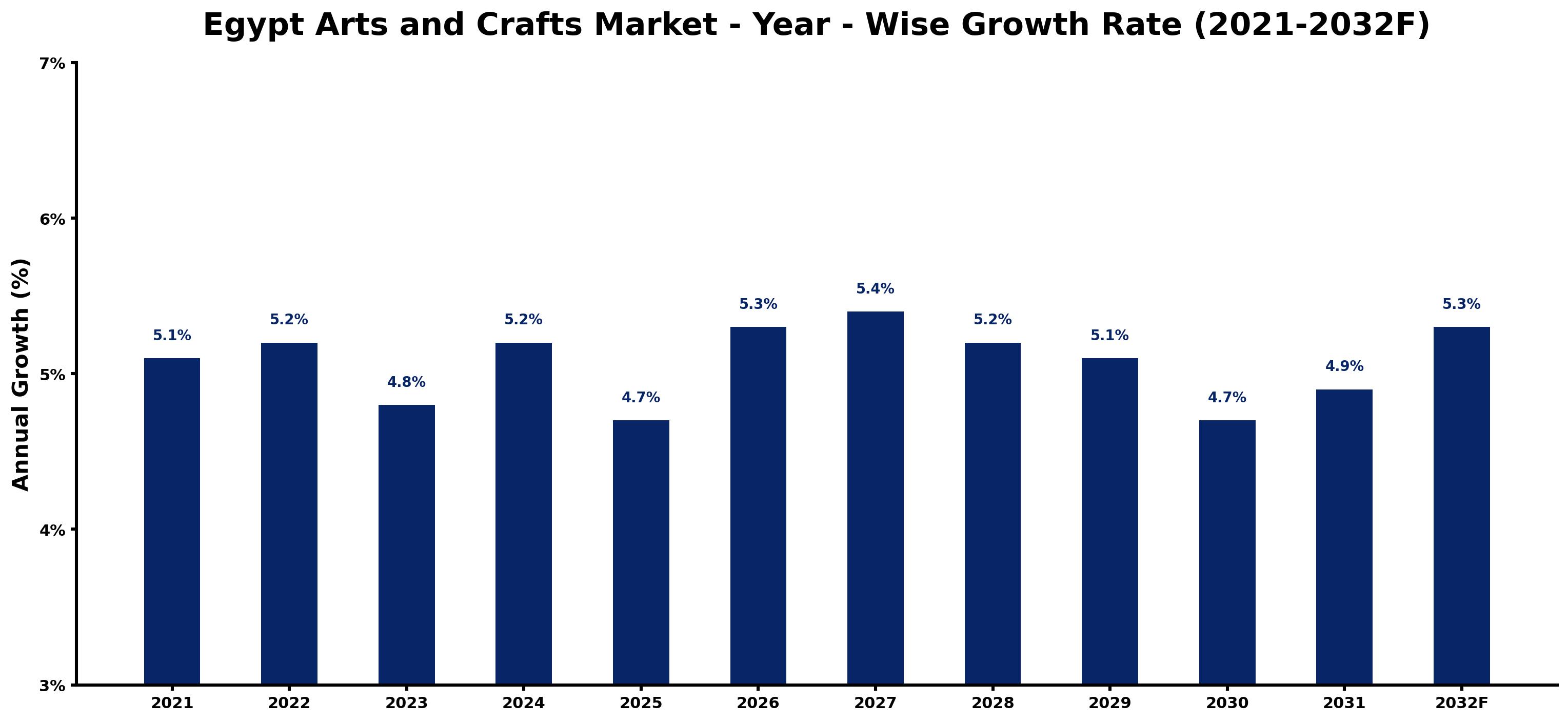 Egypt Arts and Crafts Market Year-wise Growth Rate and Key Drivers