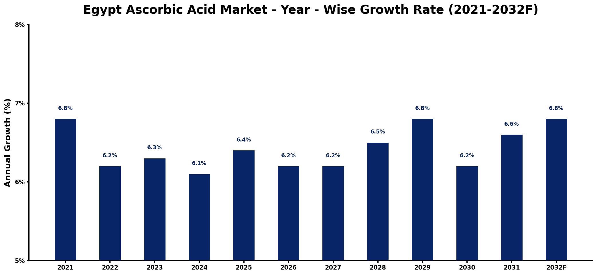 Egypt Ascorbic Acid Market Year-wise Growth Rate and Key Drivers