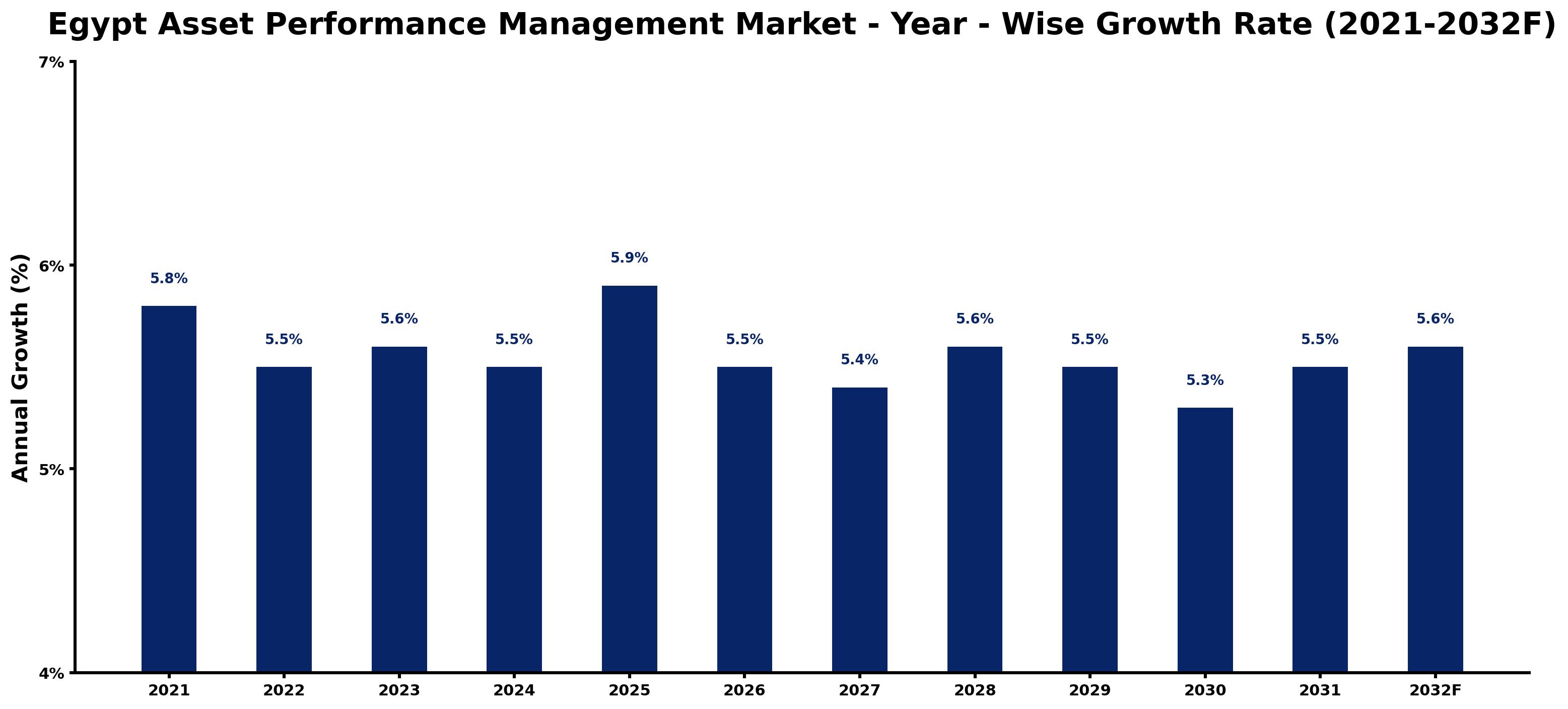 Egypt Asset Performance Management Market Year-wise Growth Rate and Key Drivers