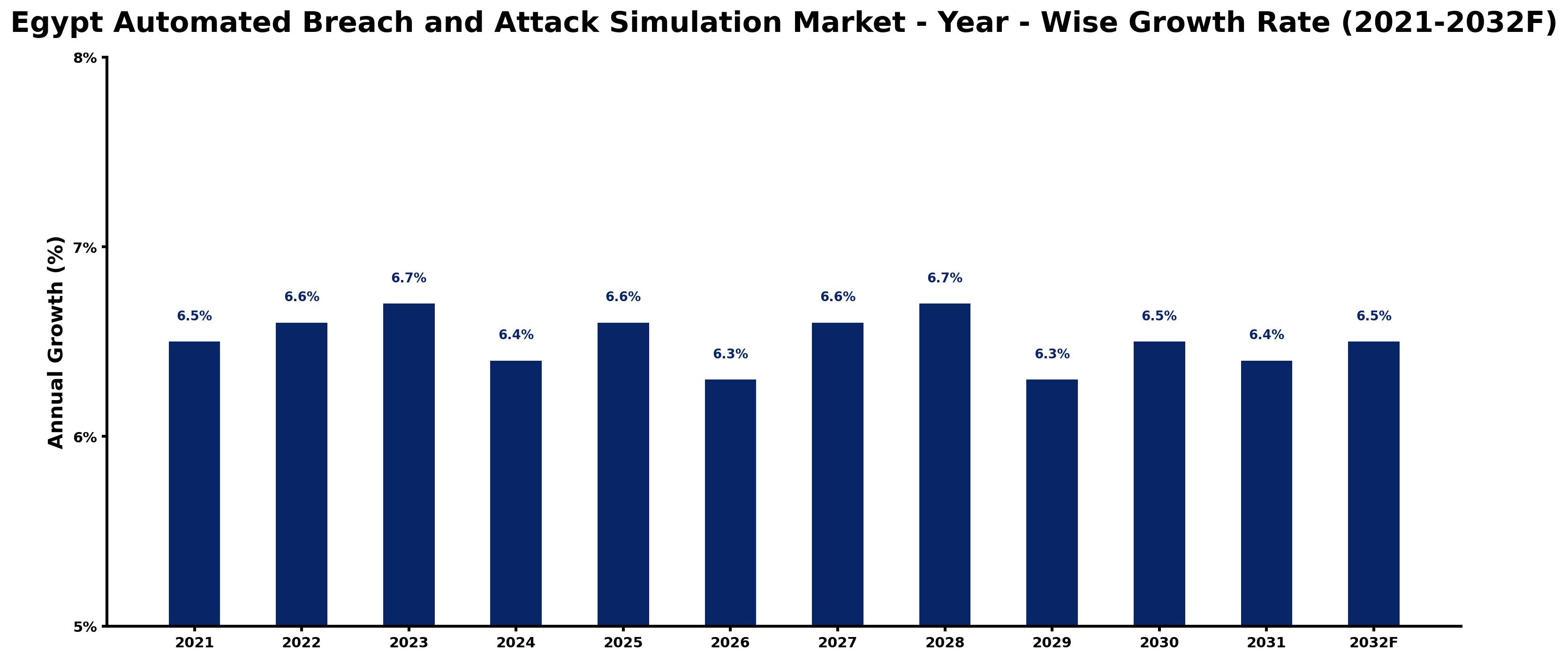 Egypt Automated Breach and Attack Simulation Market Year-wise Growth Rate and Key Drivers