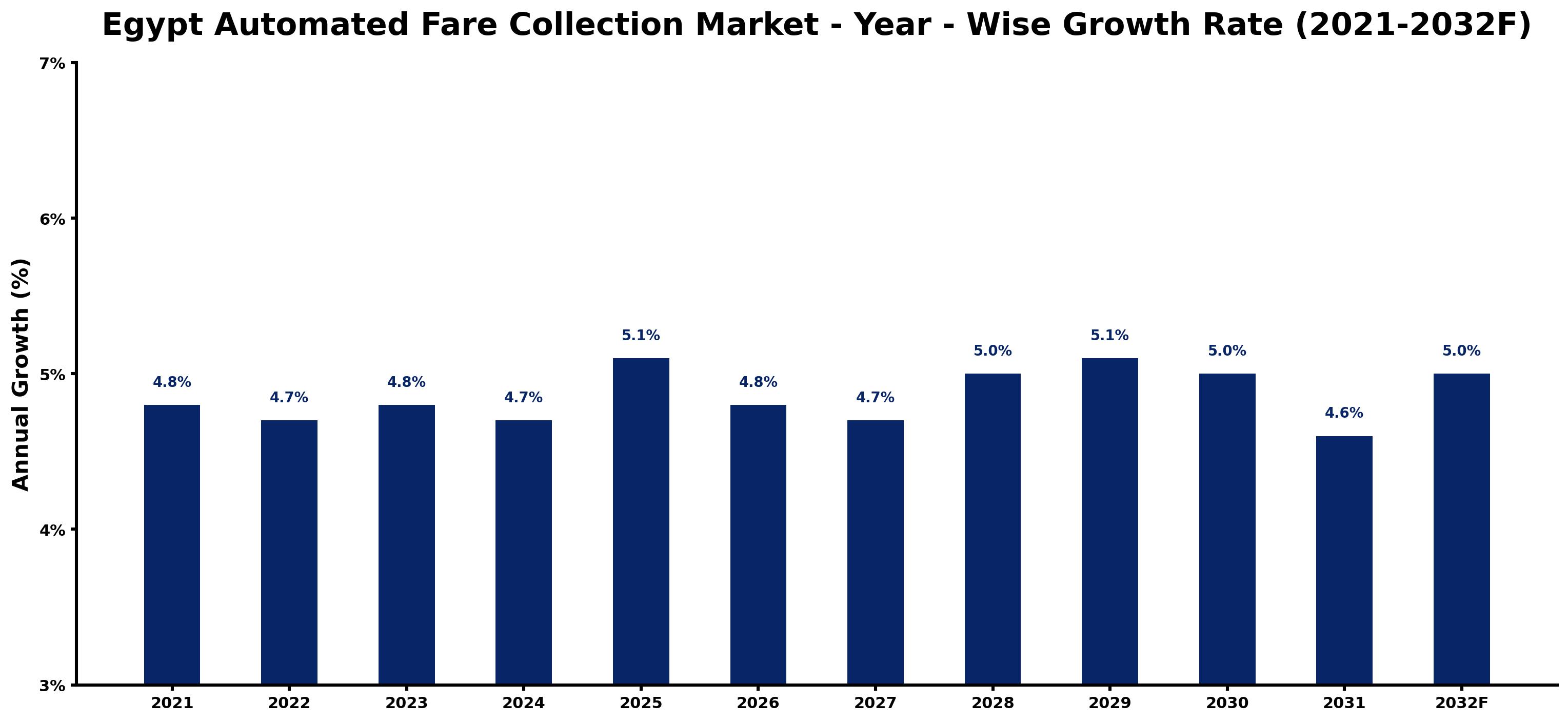 Egypt Automated Fare Collection Market Year-wise Growth Rate and Key Drivers