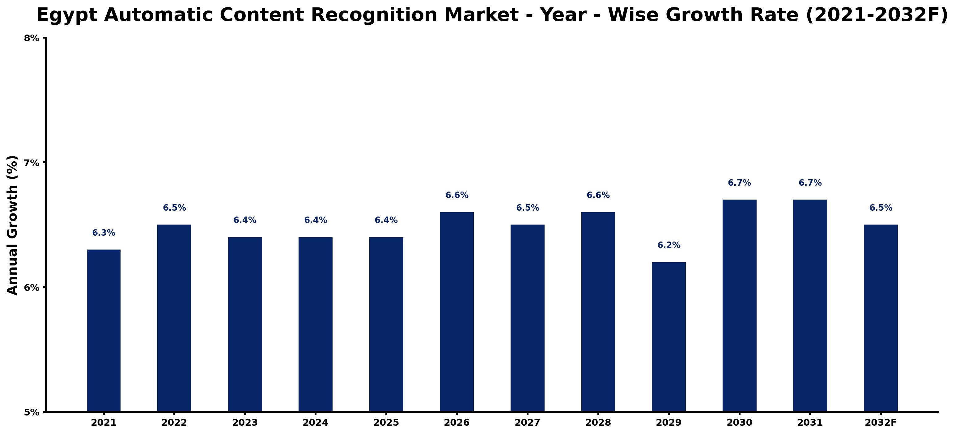 Egypt Automatic Content Recognition Market Year-wise Growth Rate and Key Drivers