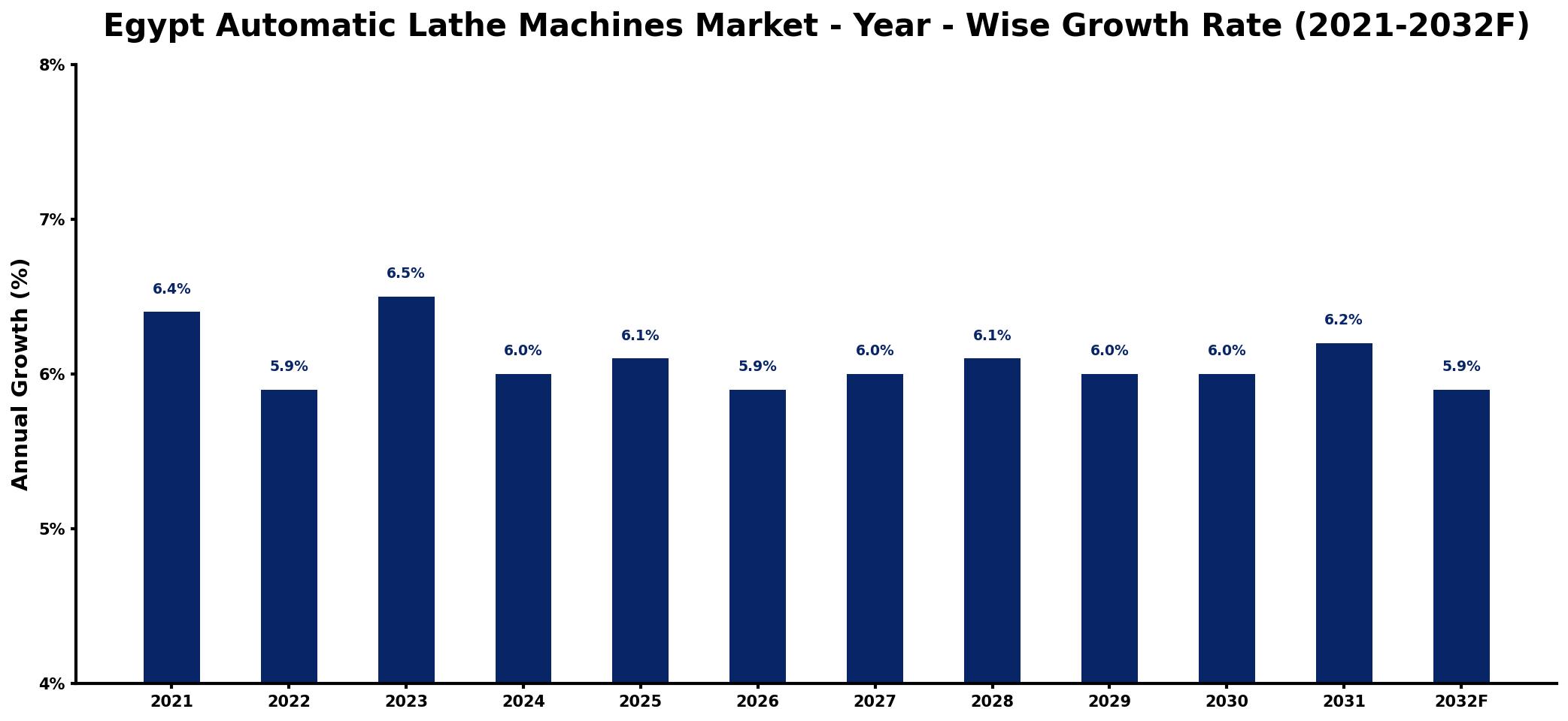 Egypt Automatic Lathe Machines Market Year-wise Growth Rate and Key Drivers
