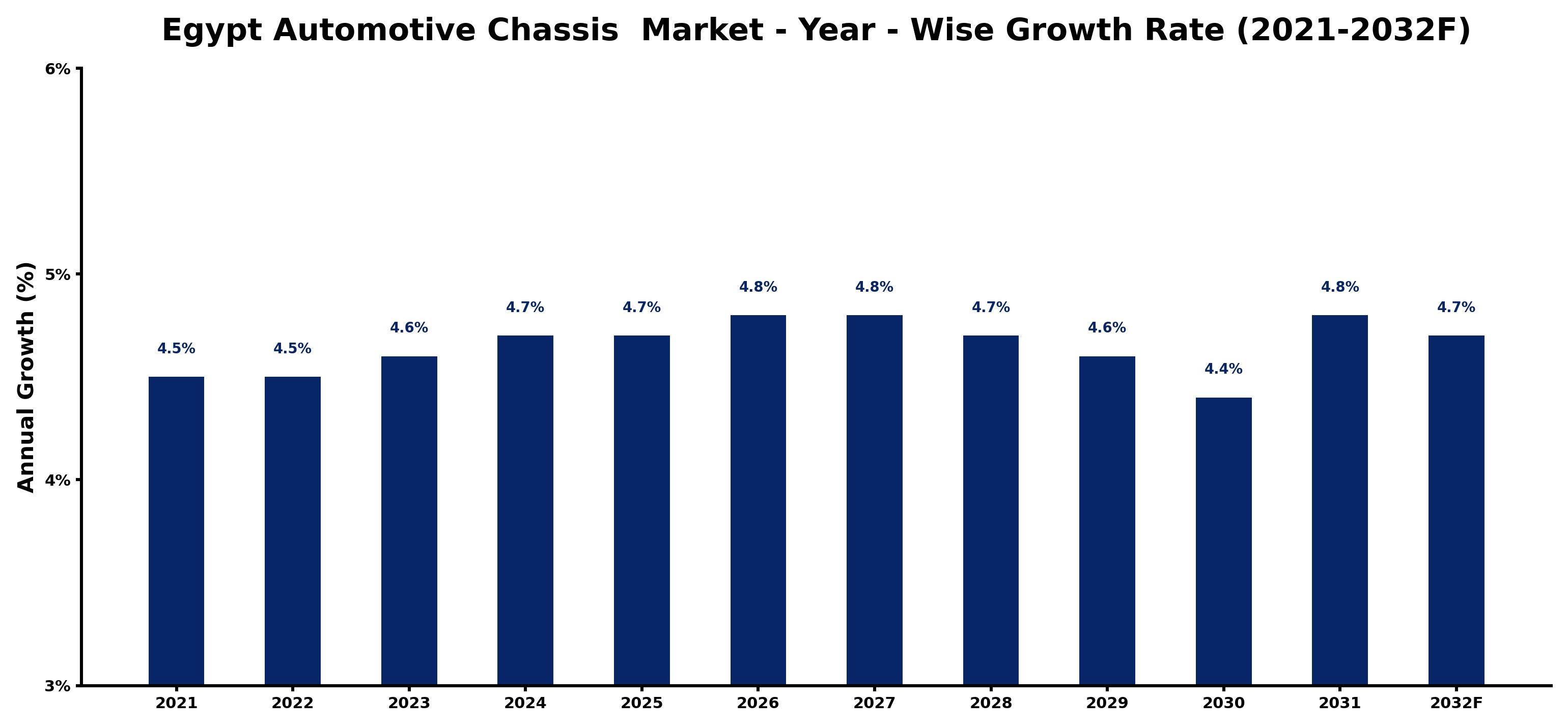 Egypt Automotive Chassis Market Year-wise Growth Rate and Key Drivers