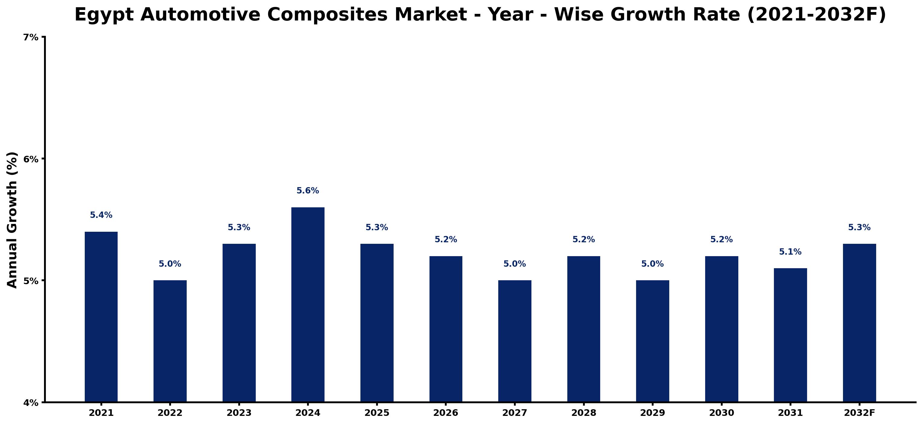 Egypt Automotive Composites Market Year-wise Growth Rate and Key Drivers