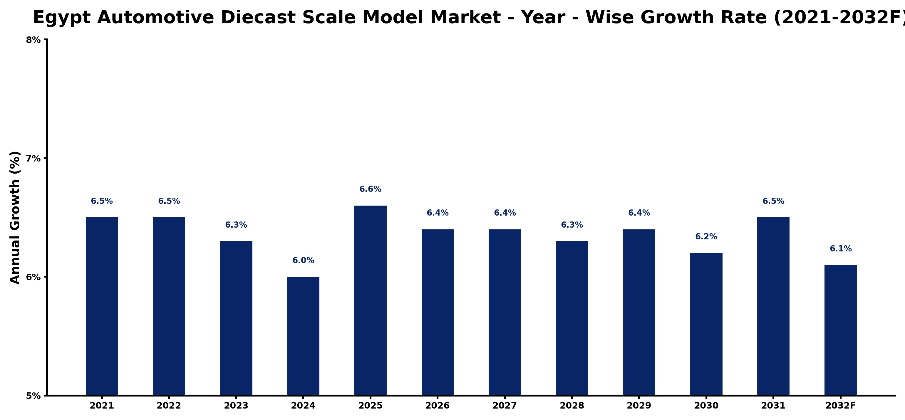 Egypt Automotive Diecast Scale Model Market Year-wise Growth Rate and Key Drivers