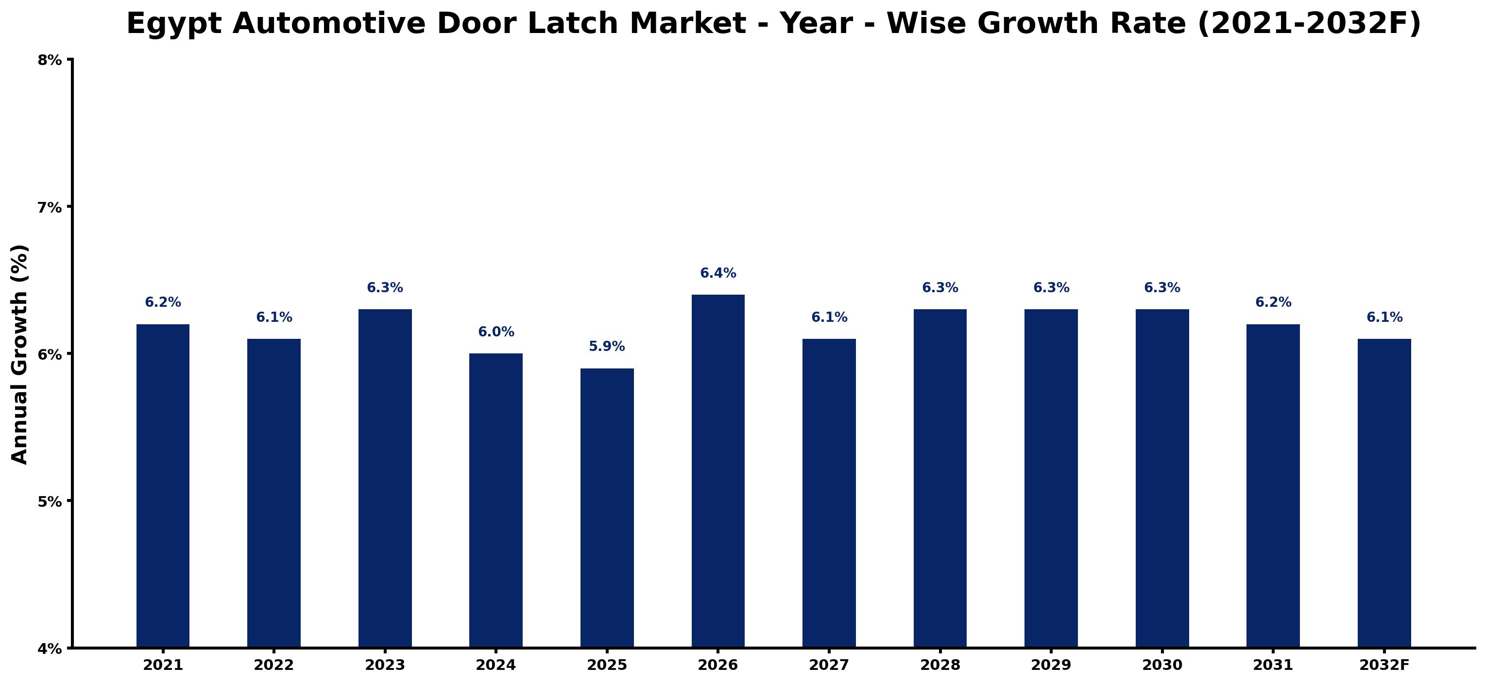 Egypt Automotive Door Latch Market Year-wise Growth Rate and Key Drivers