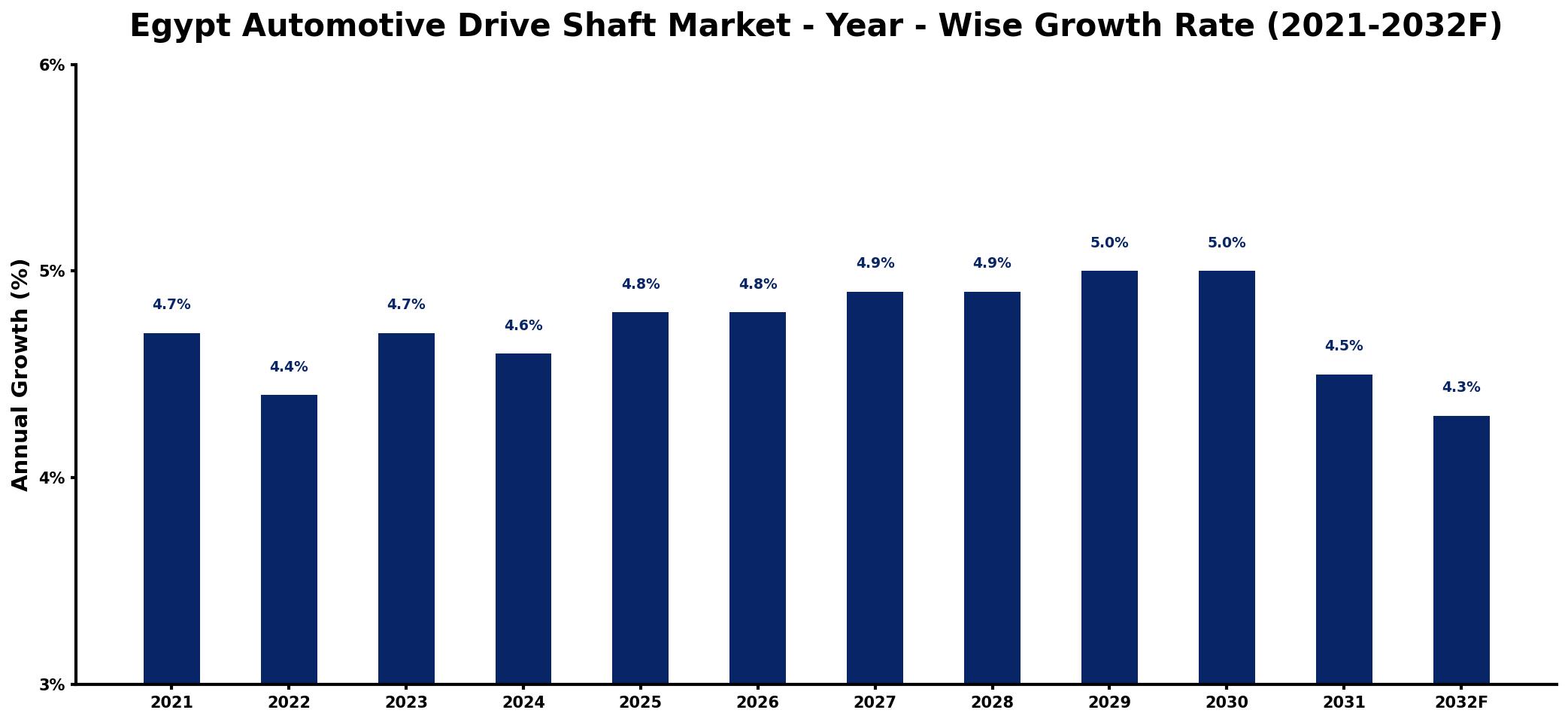 Egypt Automotive Drive Shaft Market Year-wise Growth Rate and Key Drivers