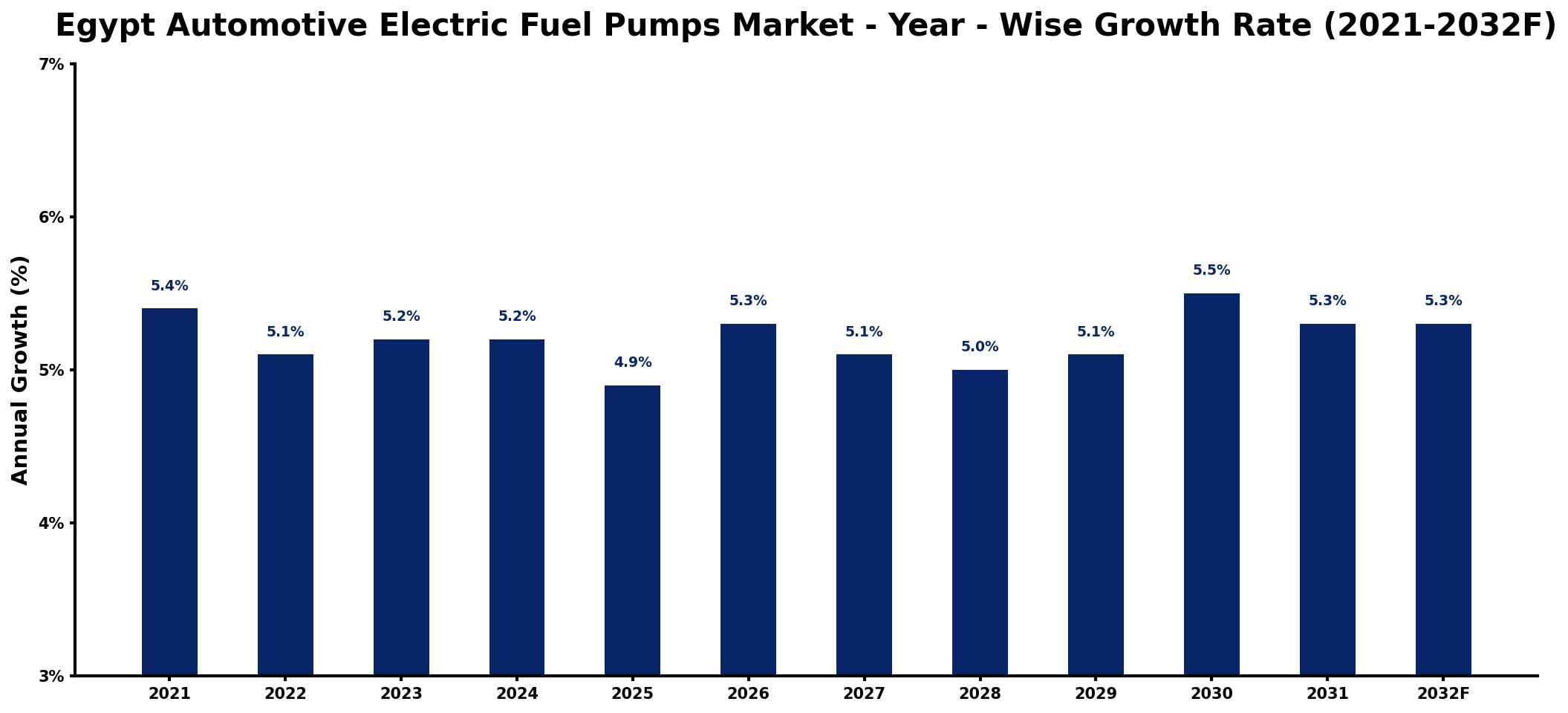 Egypt Automotive Electric Fuel Pumps Market Year-wise Growth Rate and Key Drivers