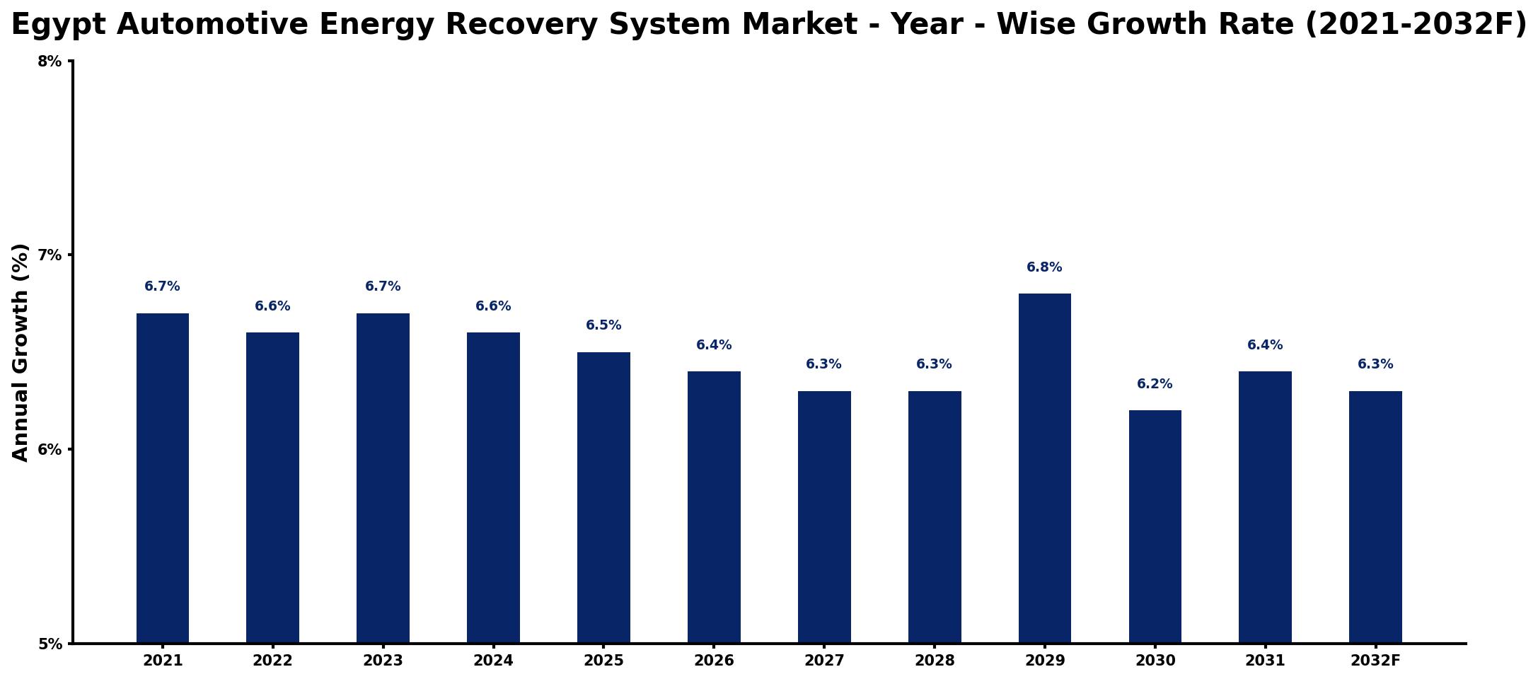 Egypt Automotive Energy Recovery System Market Year-wise Growth Rate and Key Drivers