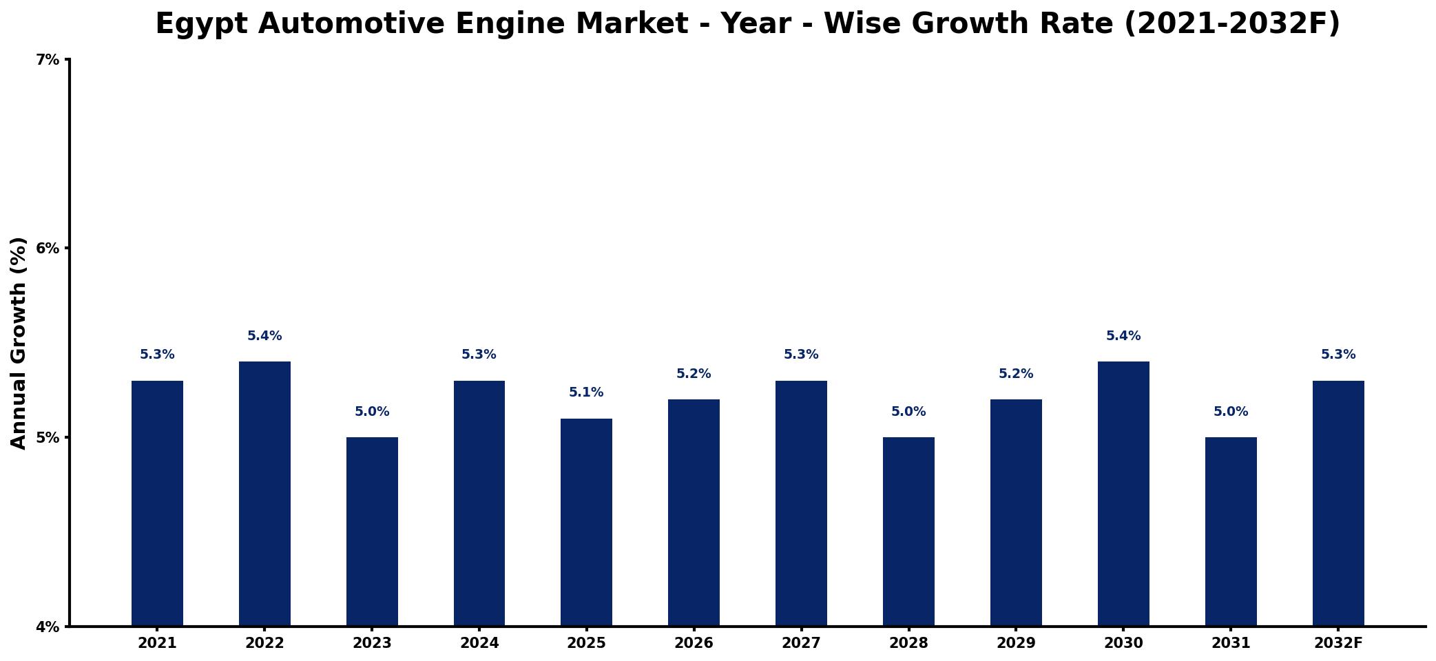 Egypt Automotive Engine Market Year-wise Growth Rate and Key Drivers