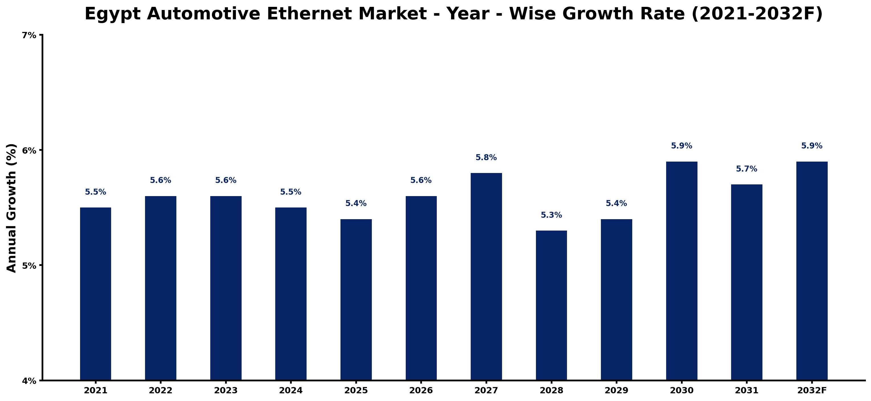 Egypt Automotive Ethernet Market Year-wise Growth Rate and Key Drivers