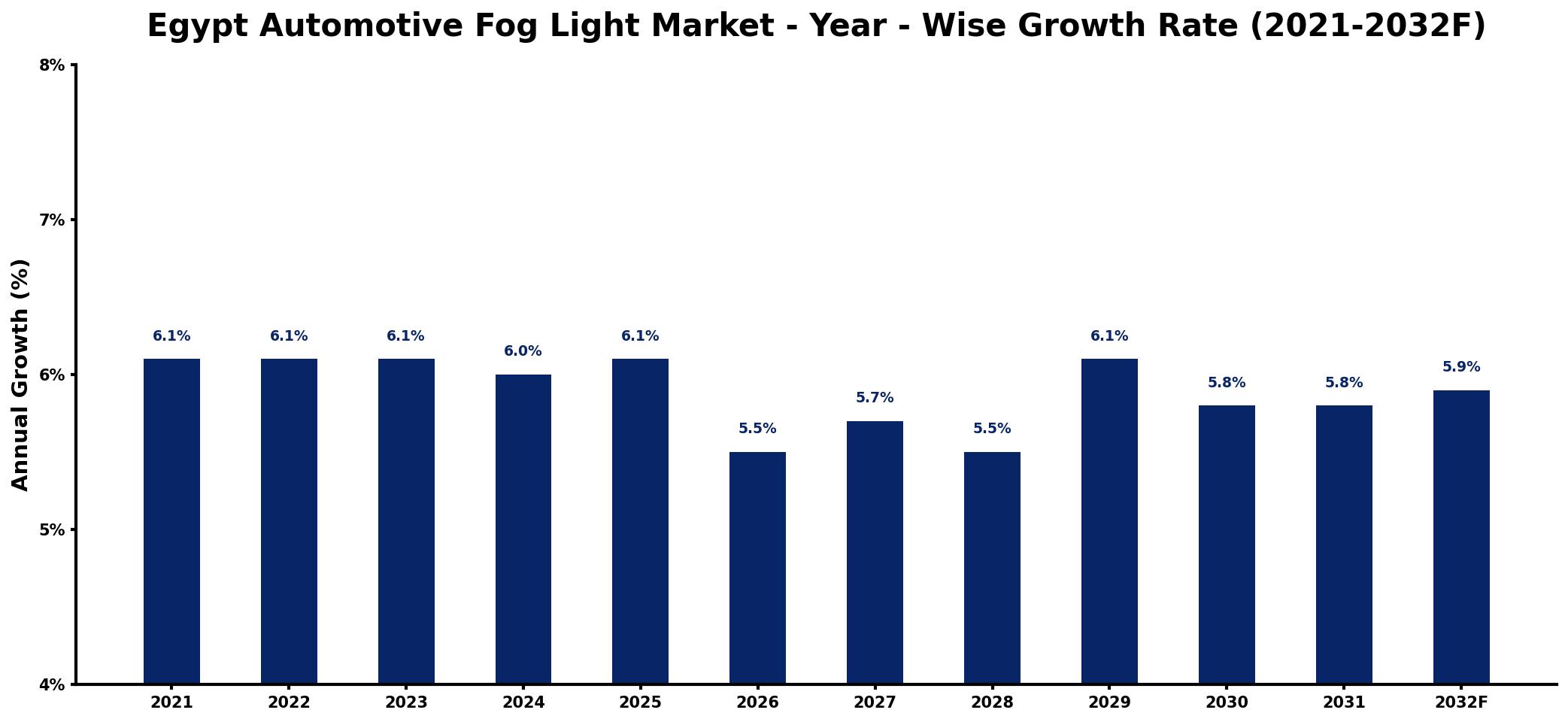 Egypt Automotive Fog Light Market Year-wise Growth Rate and Key Drivers