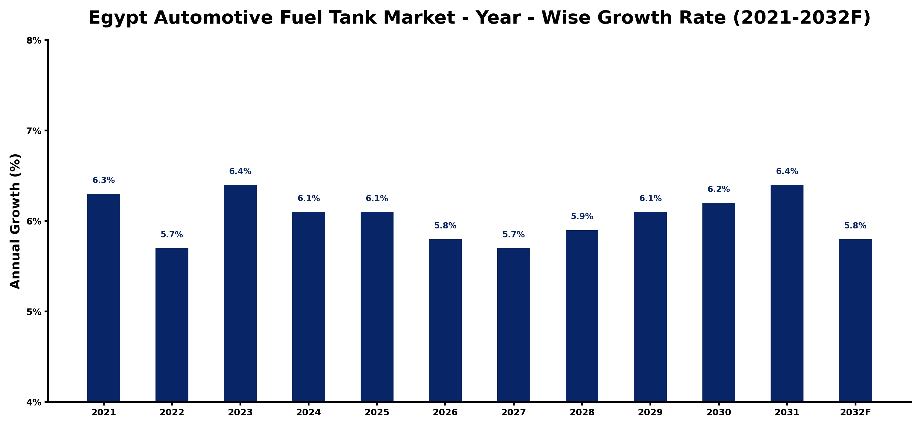 Egypt Automotive Fuel Tank Market Year-wise Growth Rate and Key Drivers