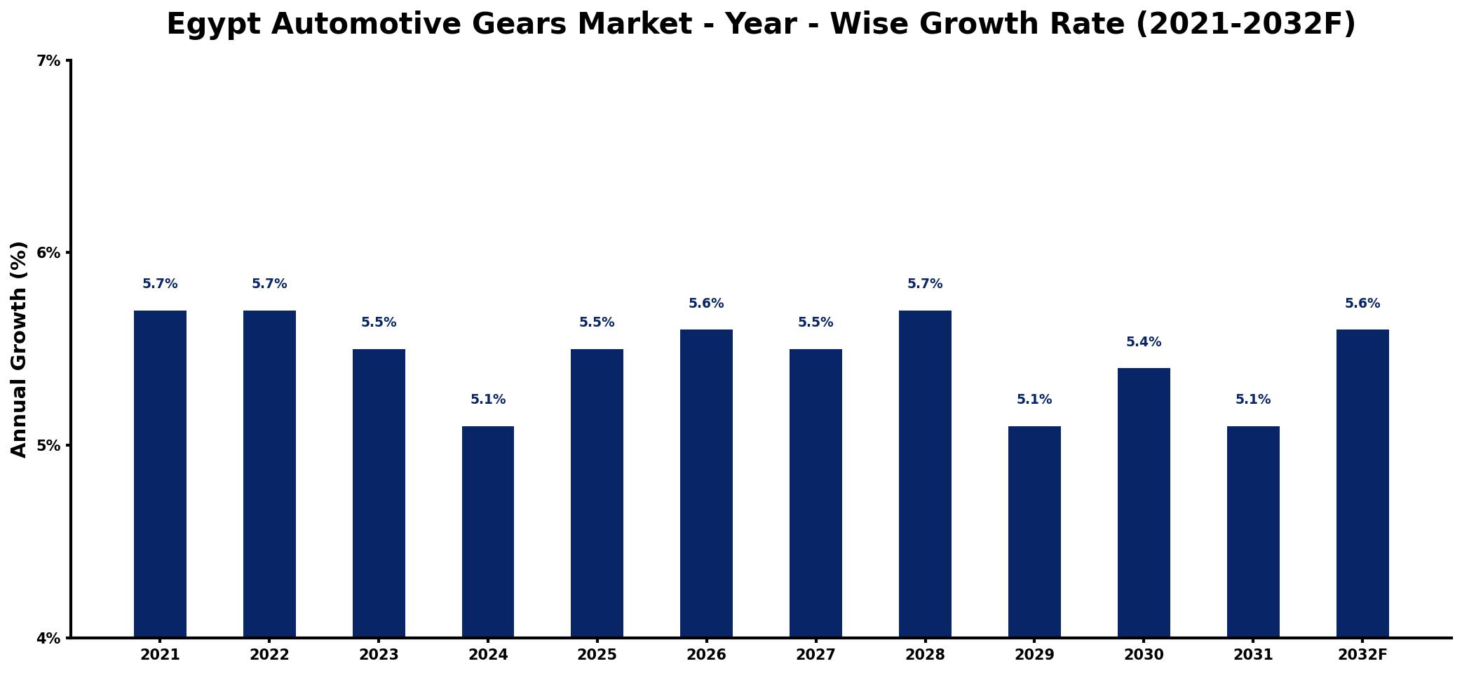 Egypt Automotive Gears Market Year-wise Growth Rate and Key Drivers