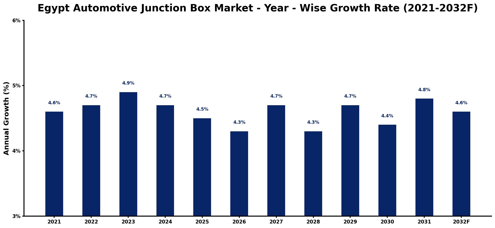 Egypt Automotive Junction Box Market Year-wise Growth Rate and Key Drivers