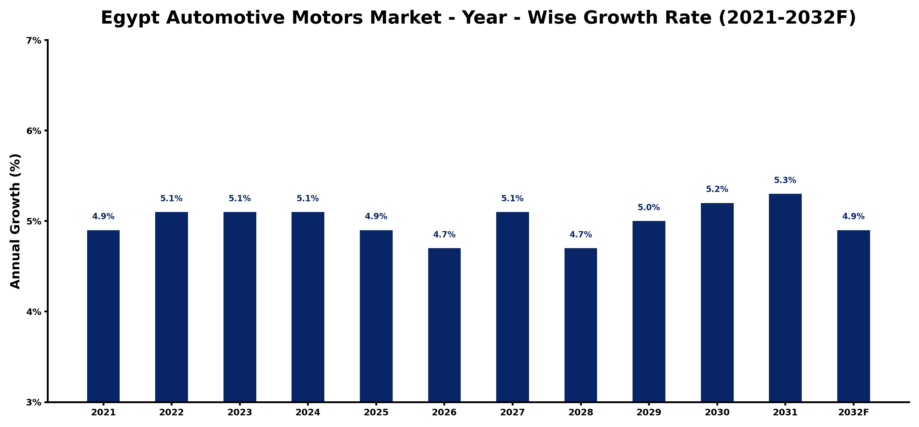 Egypt Automotive Motors Market Year-wise Growth Rate and Key Drivers
