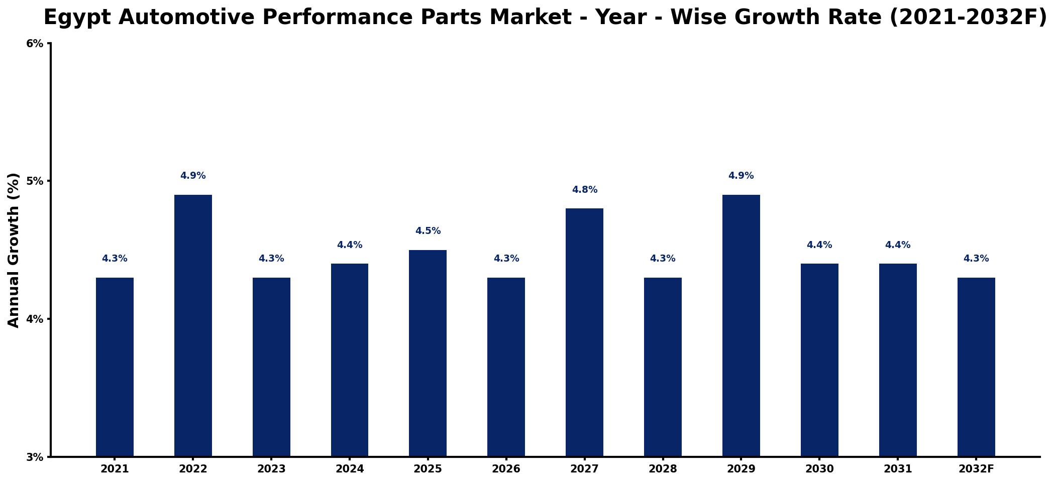 Egypt Automotive Performance Parts Market Year-wise Growth Rate and Key Drivers