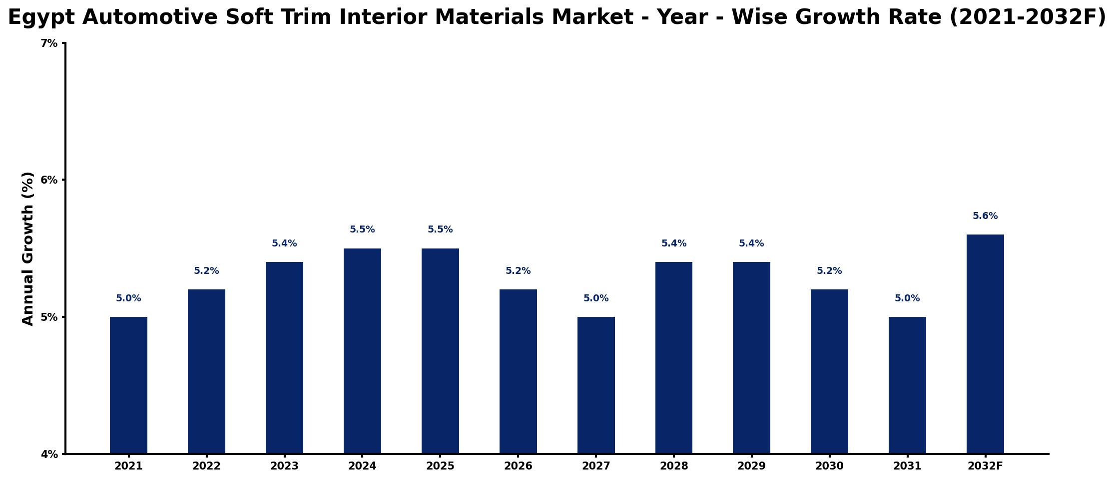 Egypt Automotive Soft Trim Interior Materials Market Year-wise Growth Rate and Key Drivers