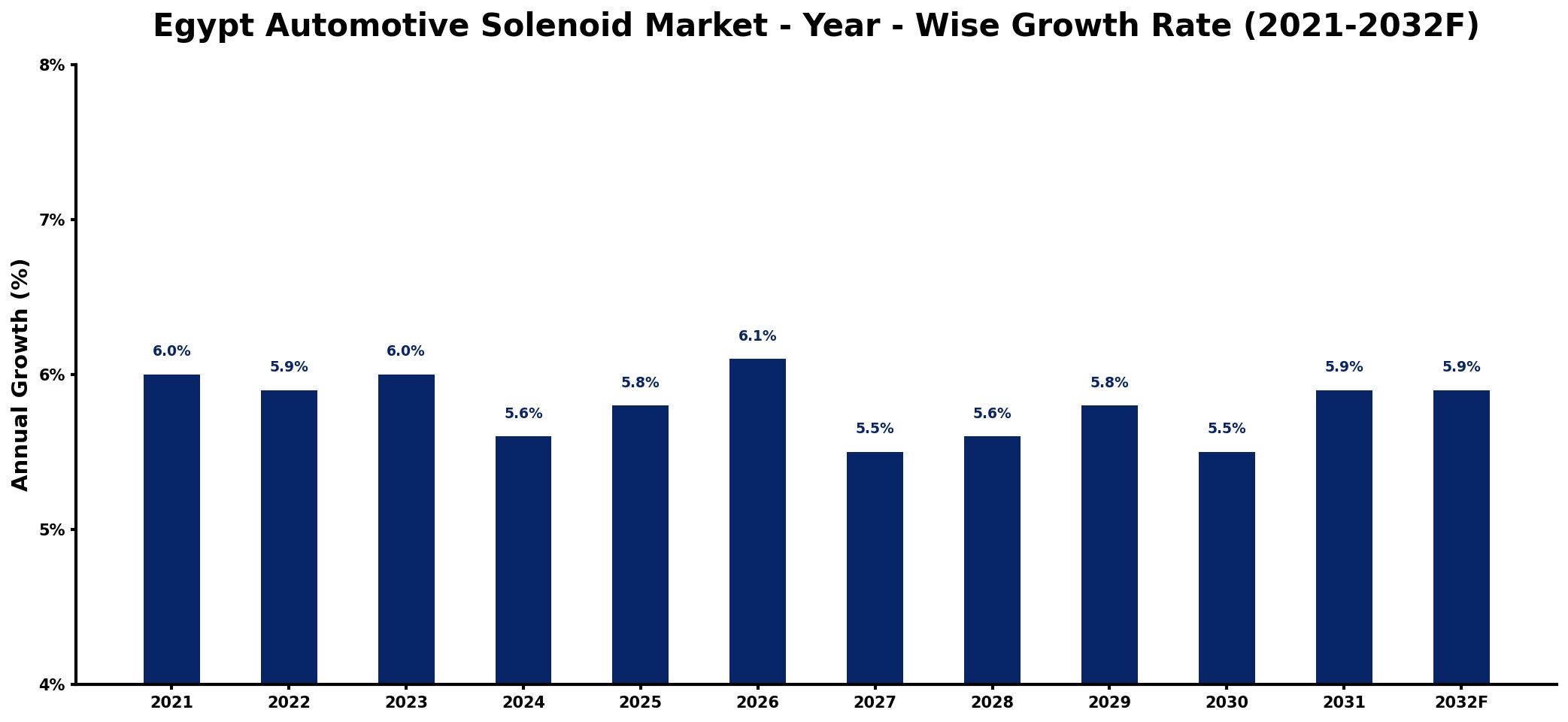 Egypt Automotive Solenoid Market Year-wise Growth Rate and Key Drivers