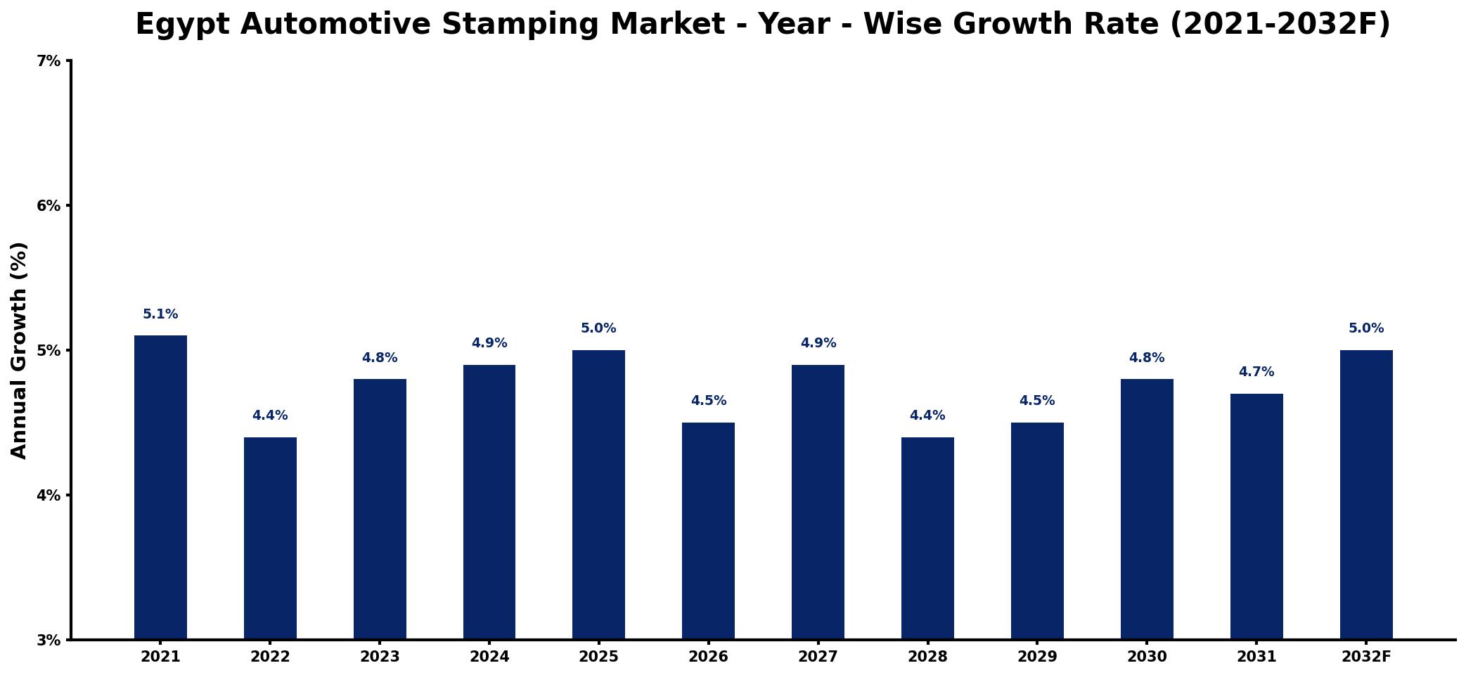 Egypt Automotive Stamping Market Year-wise Growth Rate and Key Drivers