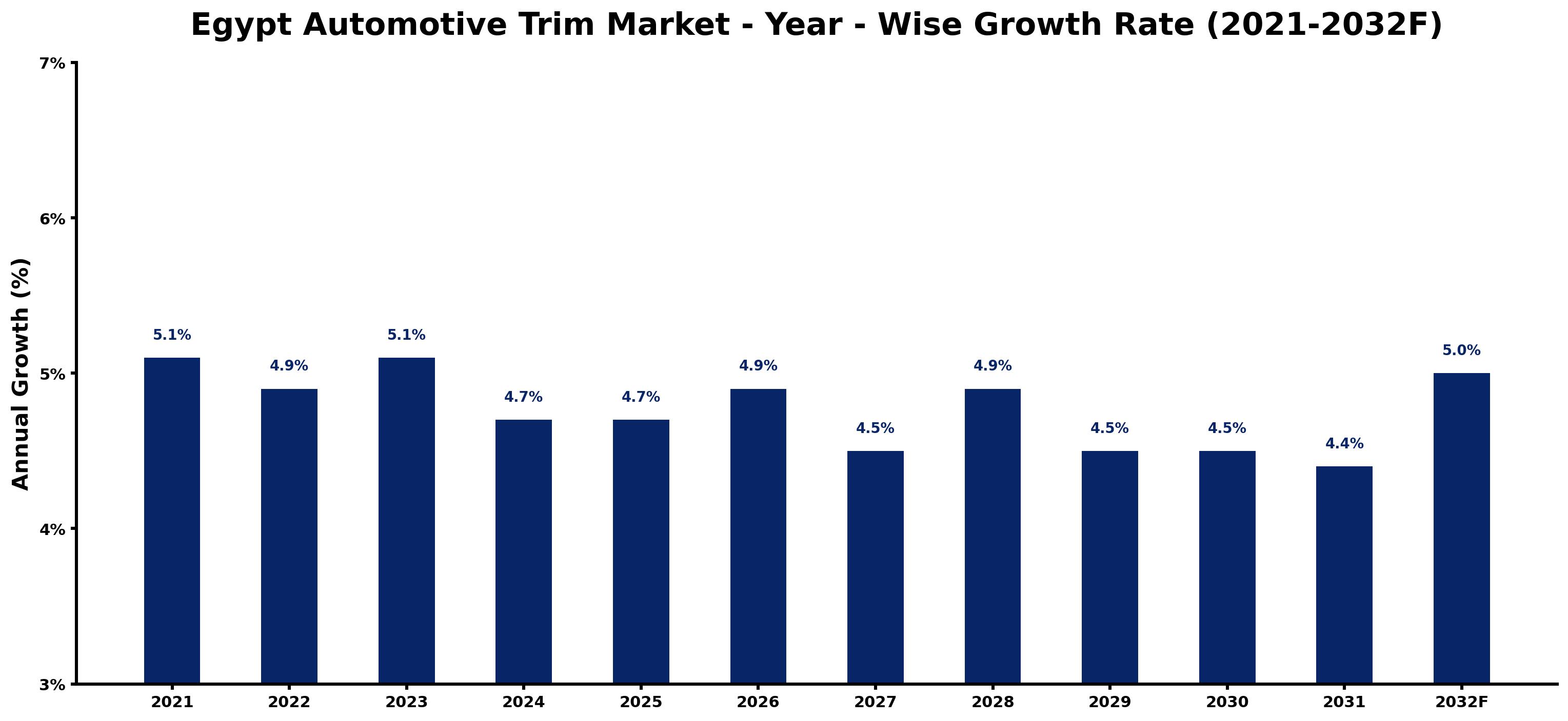 Egypt Automotive Trim Market Year-wise Growth Rate and Key Drivers