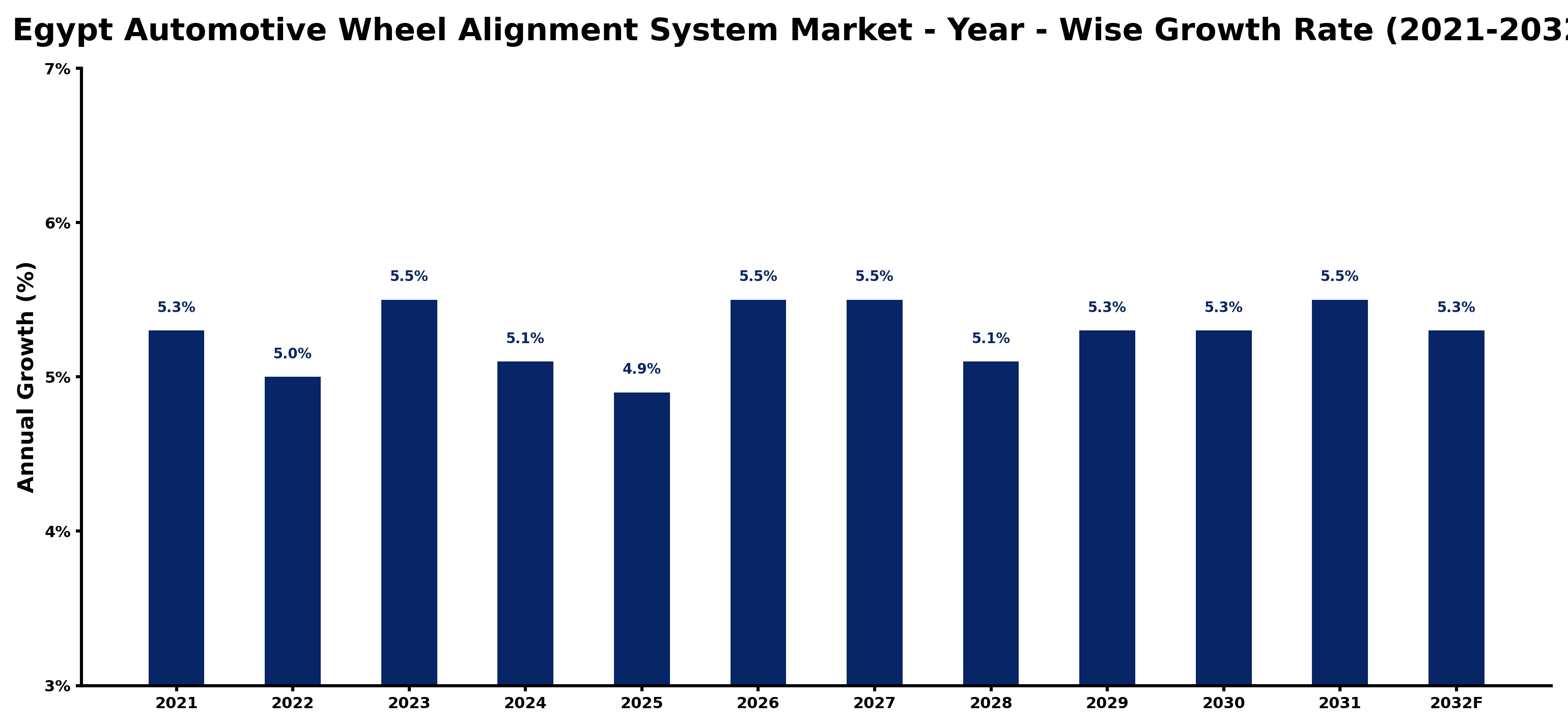 Egypt Automotive Wheel Alignment System Market Year-wise Growth Rate and Key Drivers